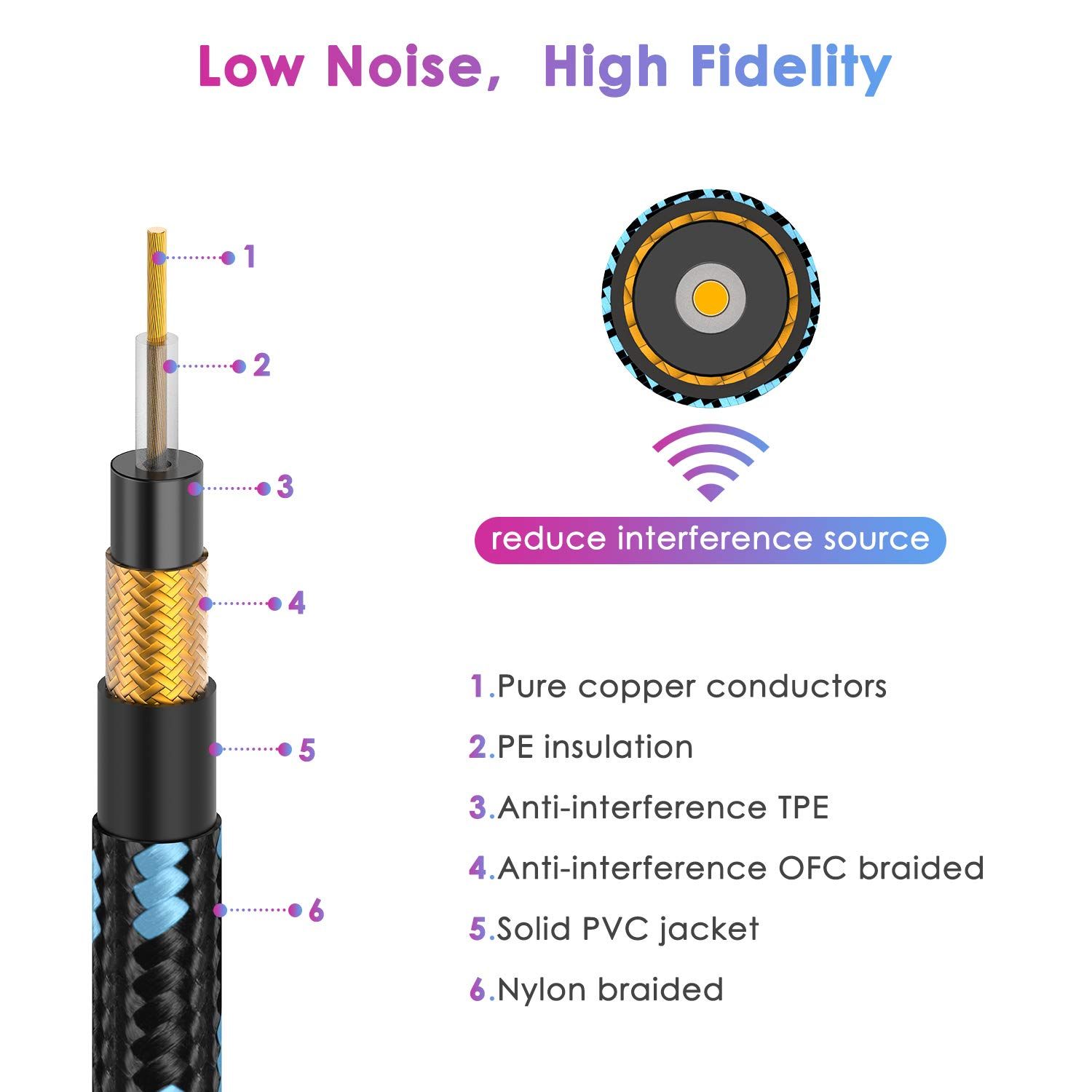 This image breaks down the internal structure of the audio cable to demonstrate how its six-layer construction (pure copper conductors, PE insulation, anti-interference TPE, OFC braiding, PVC…