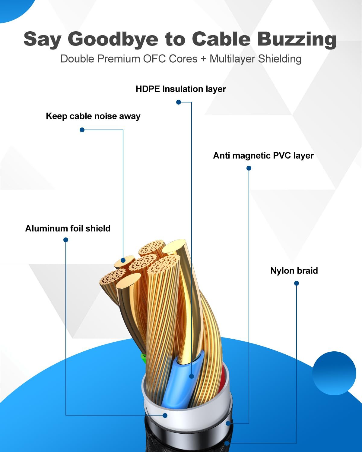 This image breaks down the cable's internal construction to show shoppers the premium materials and multiple protective layers that eliminate cable buzzing and interference.