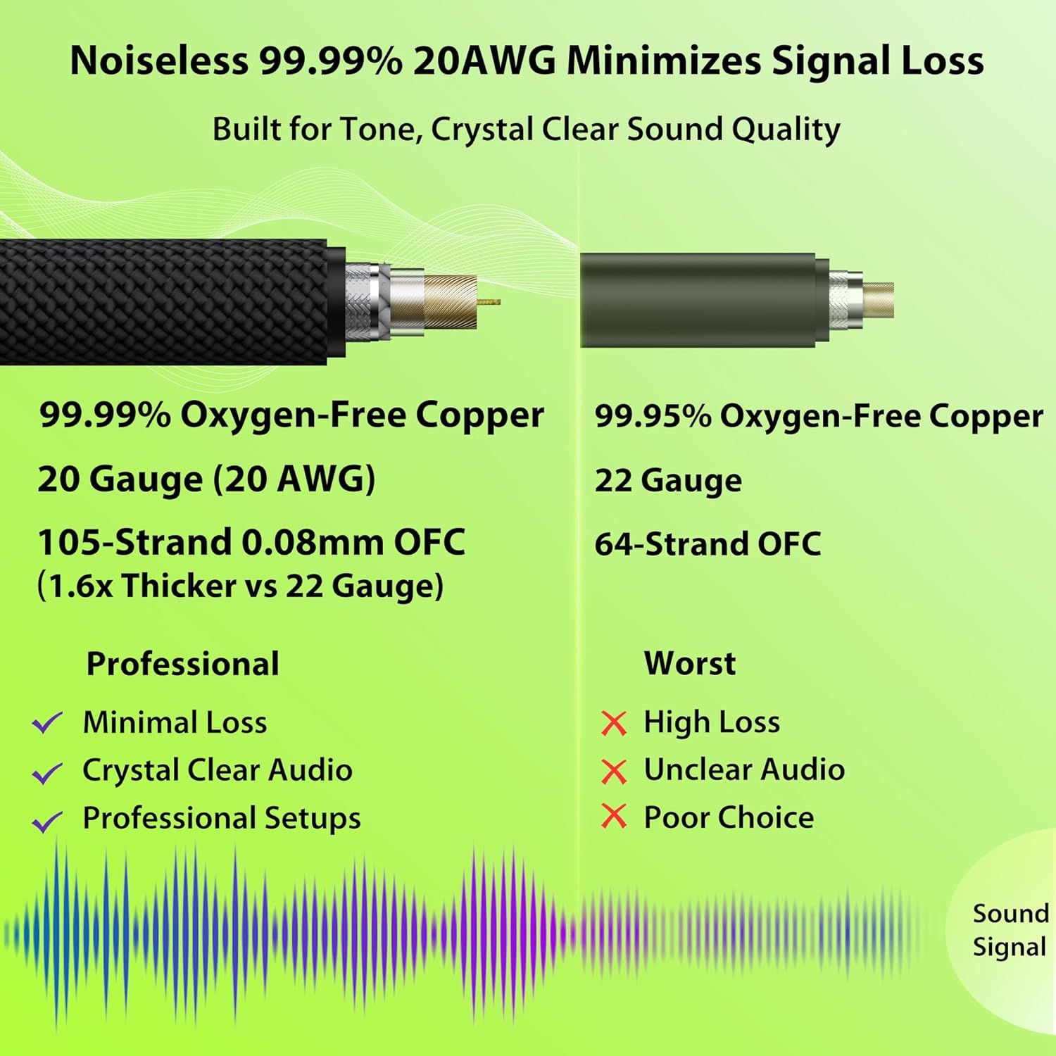 Demonstrates the superiority of the professional-grade 20 AWG cable over a standard 22 gauge cable by comparing technical specifications and audio quality outcomes, reassuring shoppers they are…