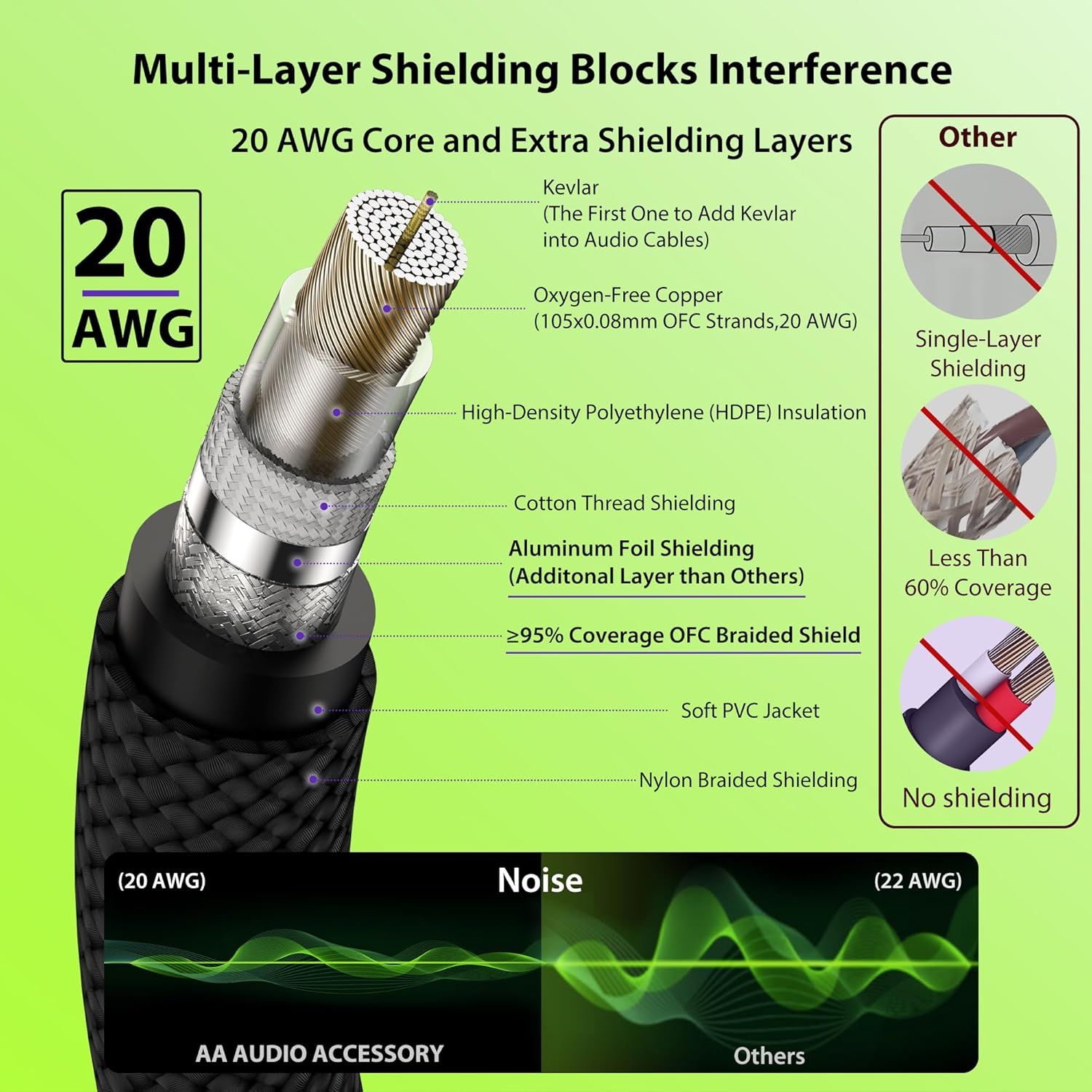 This image breaks down the audio cable's physical construction layer by layer, highlighting each component (Kevlar, copper core, insulation, multiple shielding layers) to demonstrate superior build…