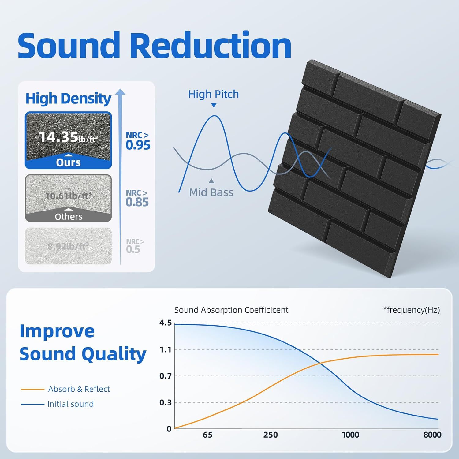 Communicates multiple technical benefits of the acoustic foam product, including superior material density compared to competitors, sound wave reduction capabilities, and improved sound absorption…