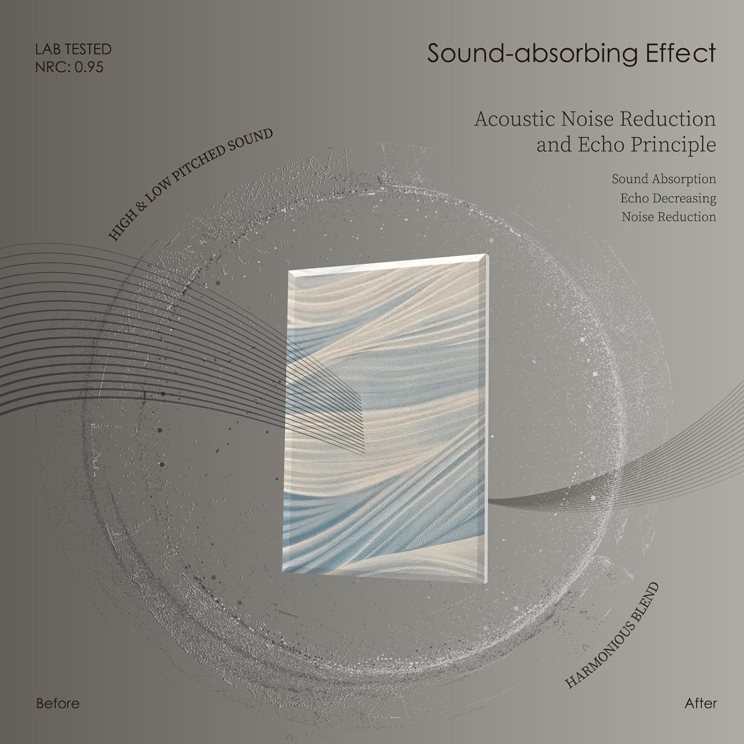Demonstrates the product's sound-absorbing capability by visually showing how sound waves are reduced before and after, reassuring shoppers of its acoustic noise reduction performance.