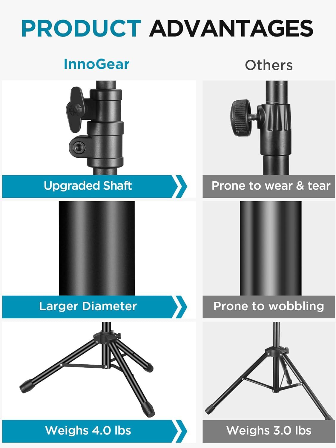 Demonstrates the superiority of the InnoGear product over competing products by highlighting three key design advantages: upgraded shaft construction, larger diameter for stability, and heavier…