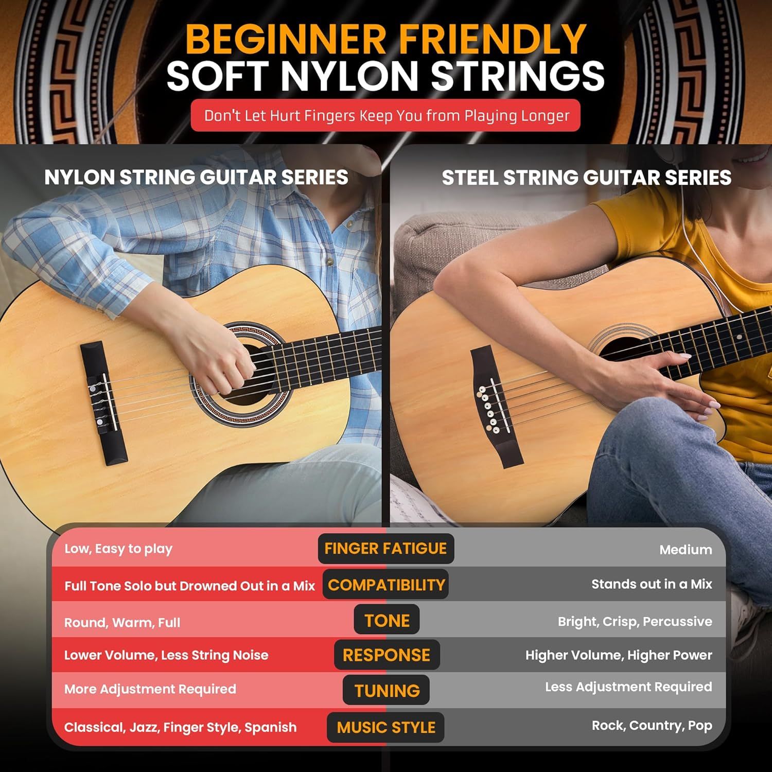 This image compares two guitar string types (nylon vs steel) side-by-side to help shoppers understand which option is better suited for beginners and different playing styles, emphasizing that nylon…