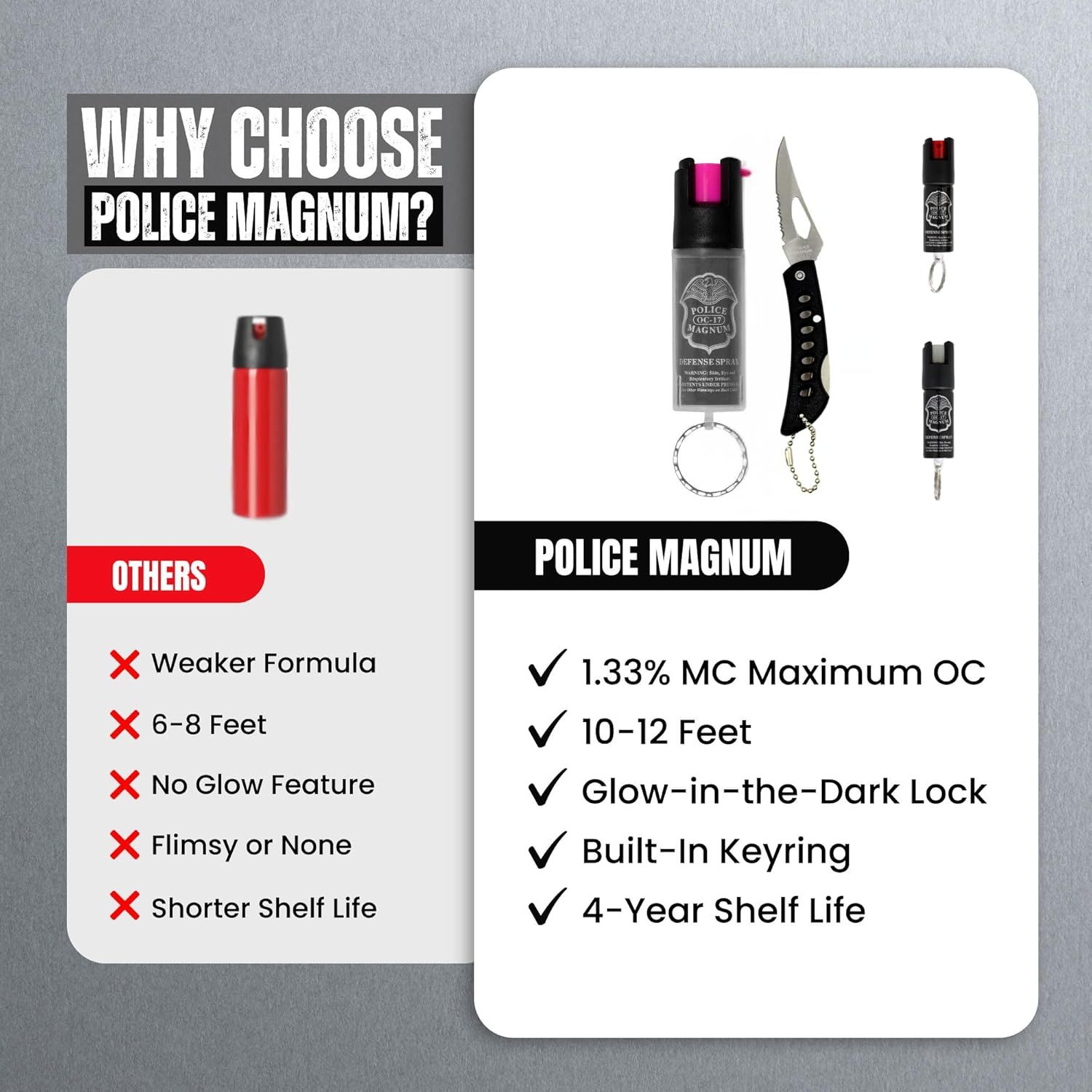 Demonstrates why Police Magnum pepper spray is superior to competing brands by comparing formula strength, spray distance, features, and shelf life to convince shoppers of its effectiveness and value.