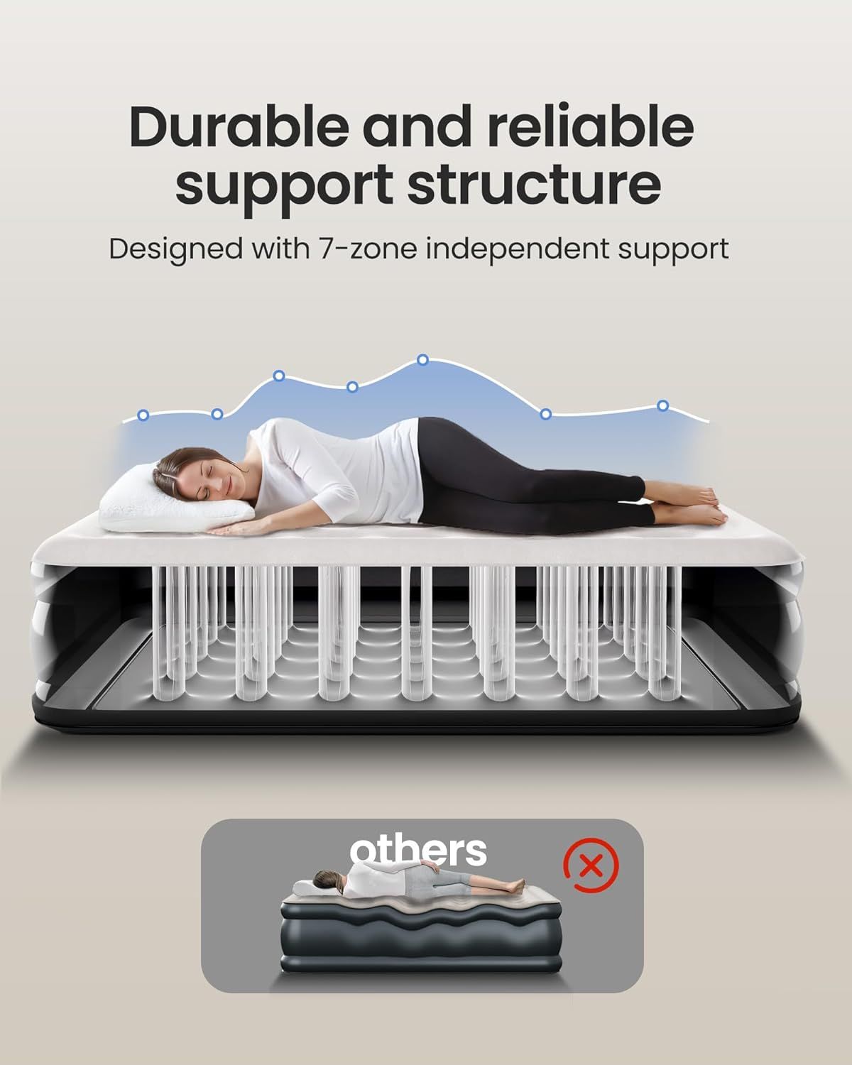 Demonstrates the superior internal support structure of this mattress compared to competitors, showing the 7-zone independent support system and highlighting durability and reliability to reassure…