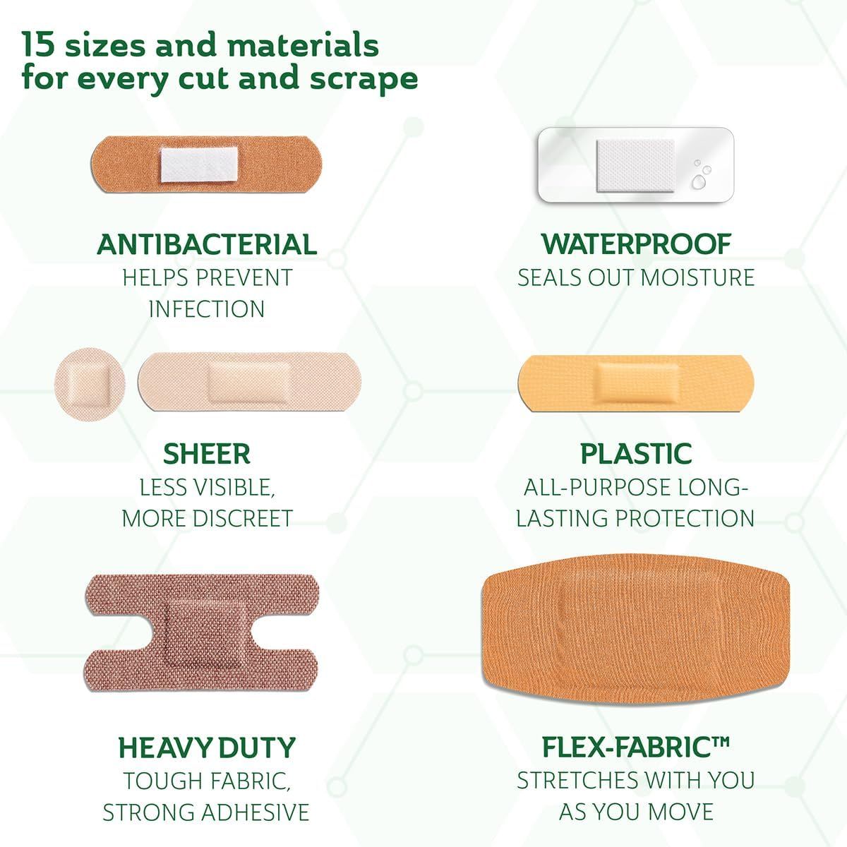 Showcases the variety of bandage types and materials available in the product line, highlighting six distinct benefits across different bandage options to help shoppers understand the comprehensive…