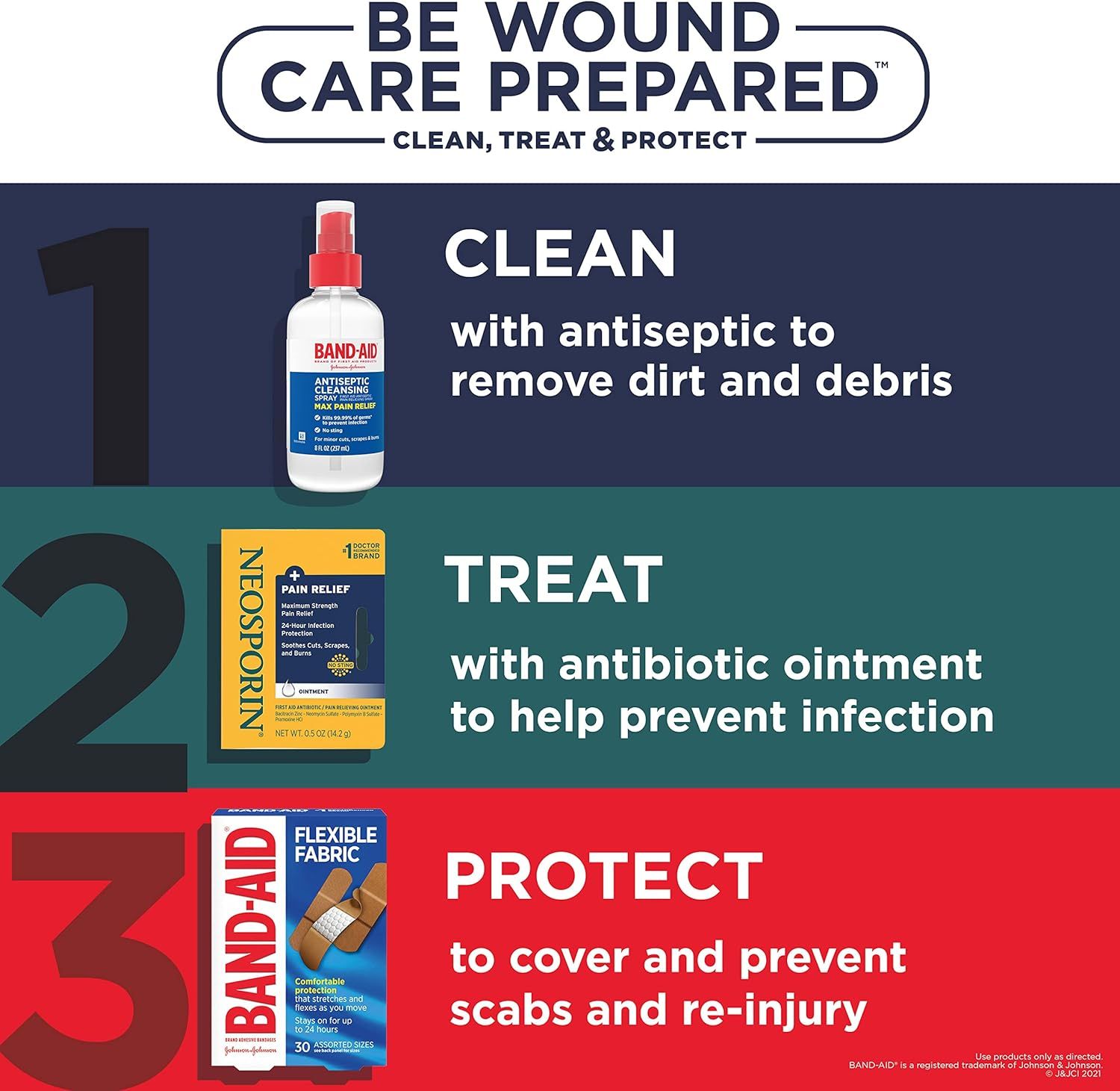 Educates shoppers on the proper sequence for wound care using three products: clean with antiseptic, treat with antibiotic ointment, and protect with flexible fabric bandages.