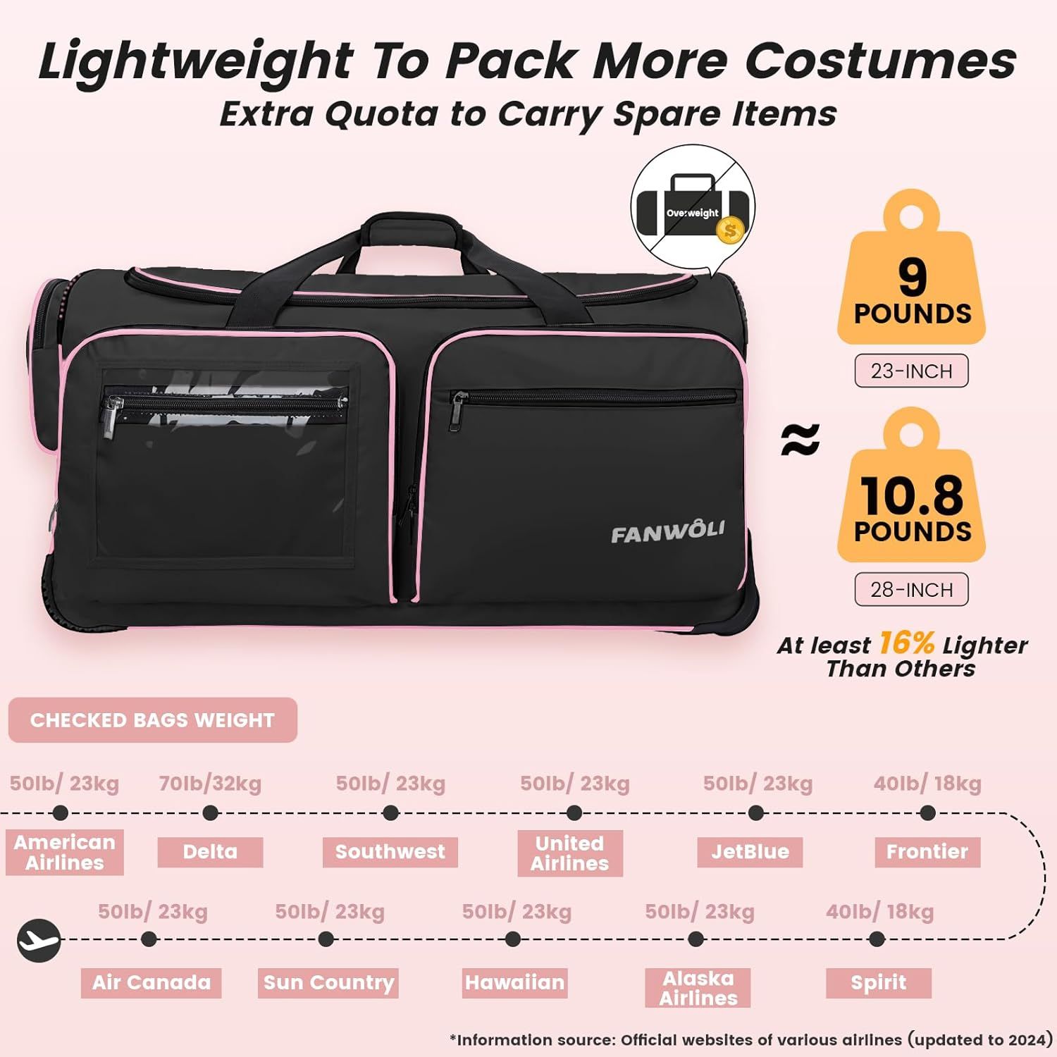 Communicates that the bag is lightweight (9-10.8 lbs depending on size) and 16% lighter than competitors, allowing travelers to pack more within airline weight limits. Reinforces the core benefit…