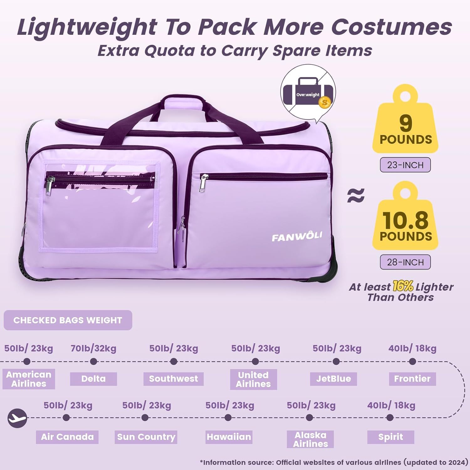 Communicates the product's lightweight design (9-10.8 lbs depending on size) and shows it meets airline weight requirements, reassuring travelers they can pack more without overweight fees.…