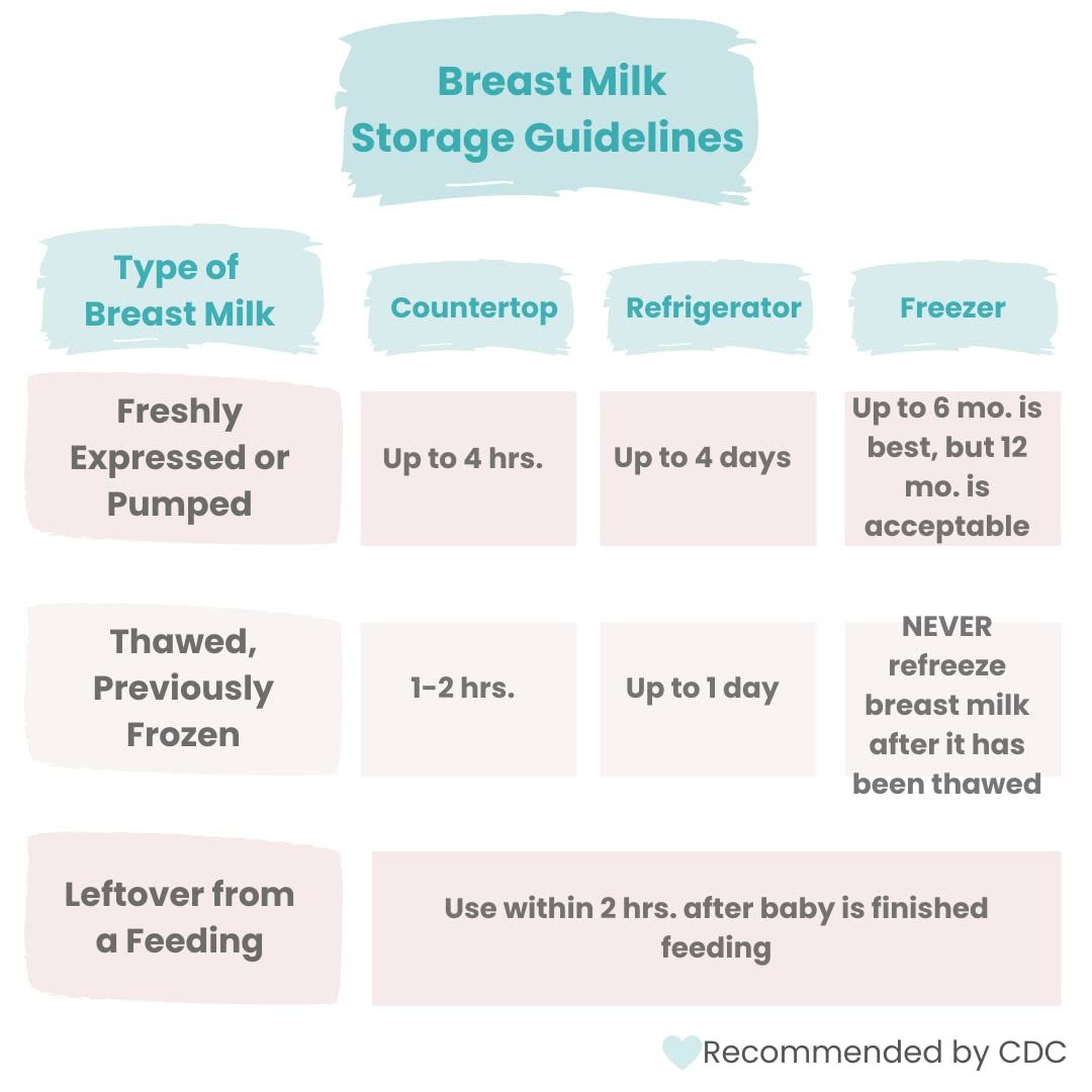 Provides clear instructional information on how to properly store breast milk under different conditions, helping parents understand safe storage durations for countertop, refrigerator, and freezer.