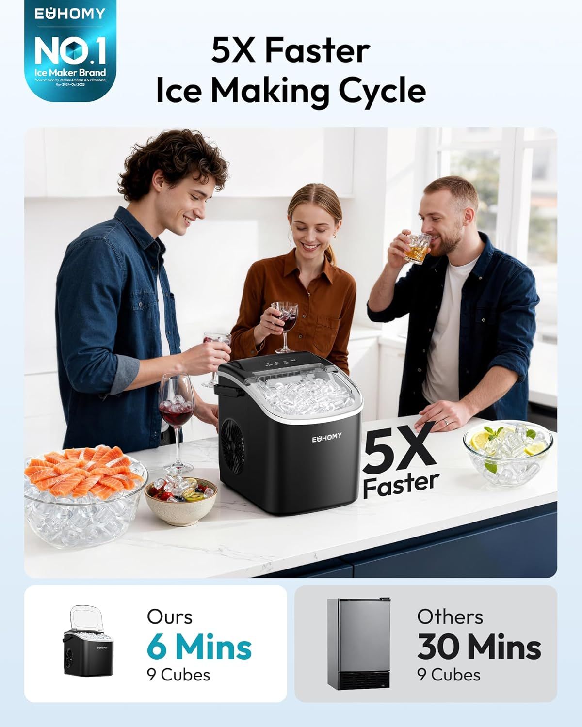 Communicates the product's superior speed performance by showing it makes ice 5X faster than competitors (6 minutes vs 30 minutes), reassuring shoppers they'll have ice quickly for entertaining.…