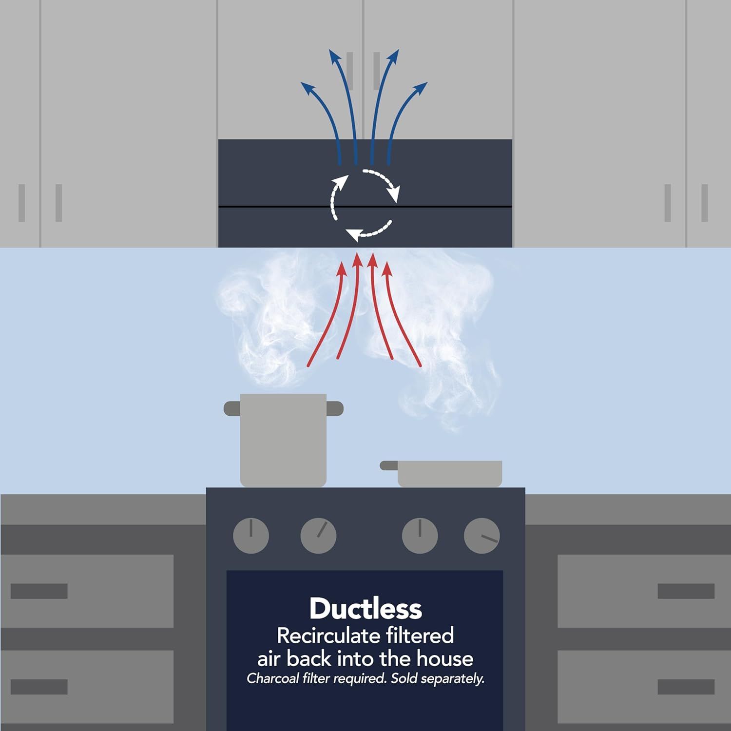 Communicates that the range hood recirculates filtered air back into the home without requiring external ductwork, offering installation flexibility and convenience.