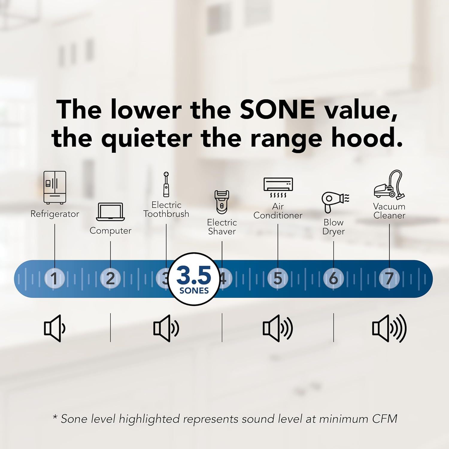 Communicates the product's quiet operation by showing its 3.5 SONES rating in comparison to common household appliances, reassuring shoppers that the range hood operates at a noise level quieter…