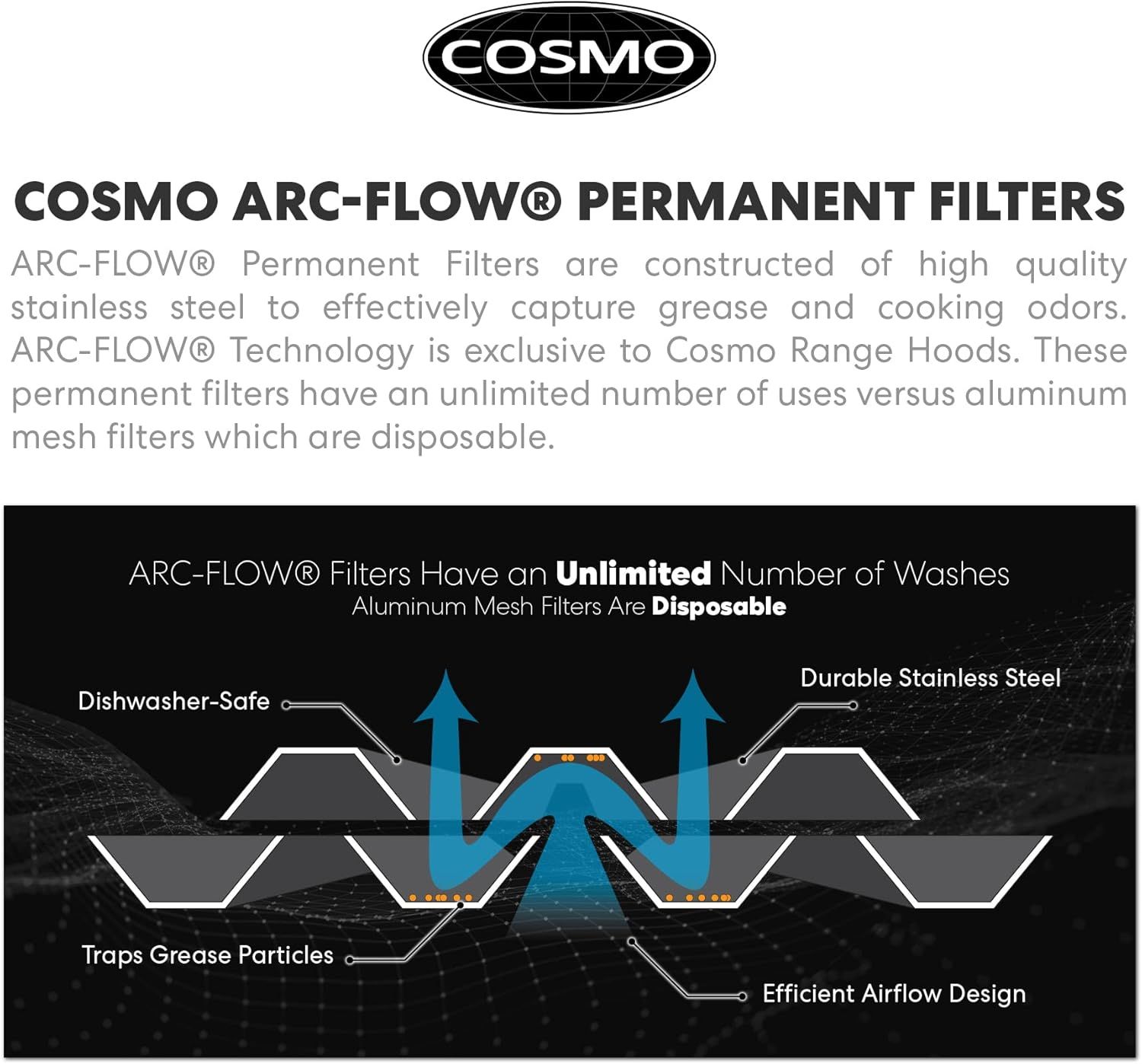 This image breaks down the physical components and construction of the ARC-FLOW permanent filter, highlighting its dishwasher-safe design, stainless steel material, grease-trapping capability, and…