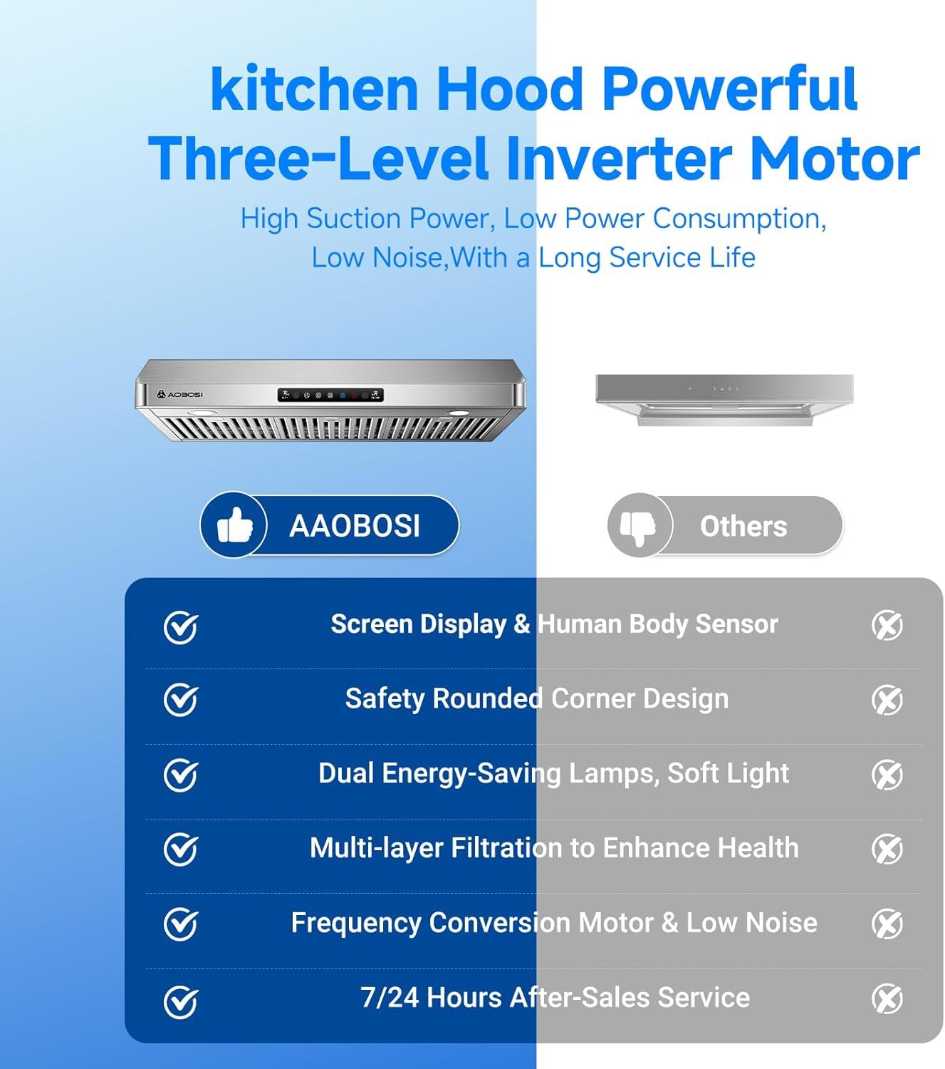 This image compares the AAOBOSI kitchen hood with competing products, using a side-by-side checkmark vs. X layout to demonstrate the brand's superior features including inverter motor technology,…