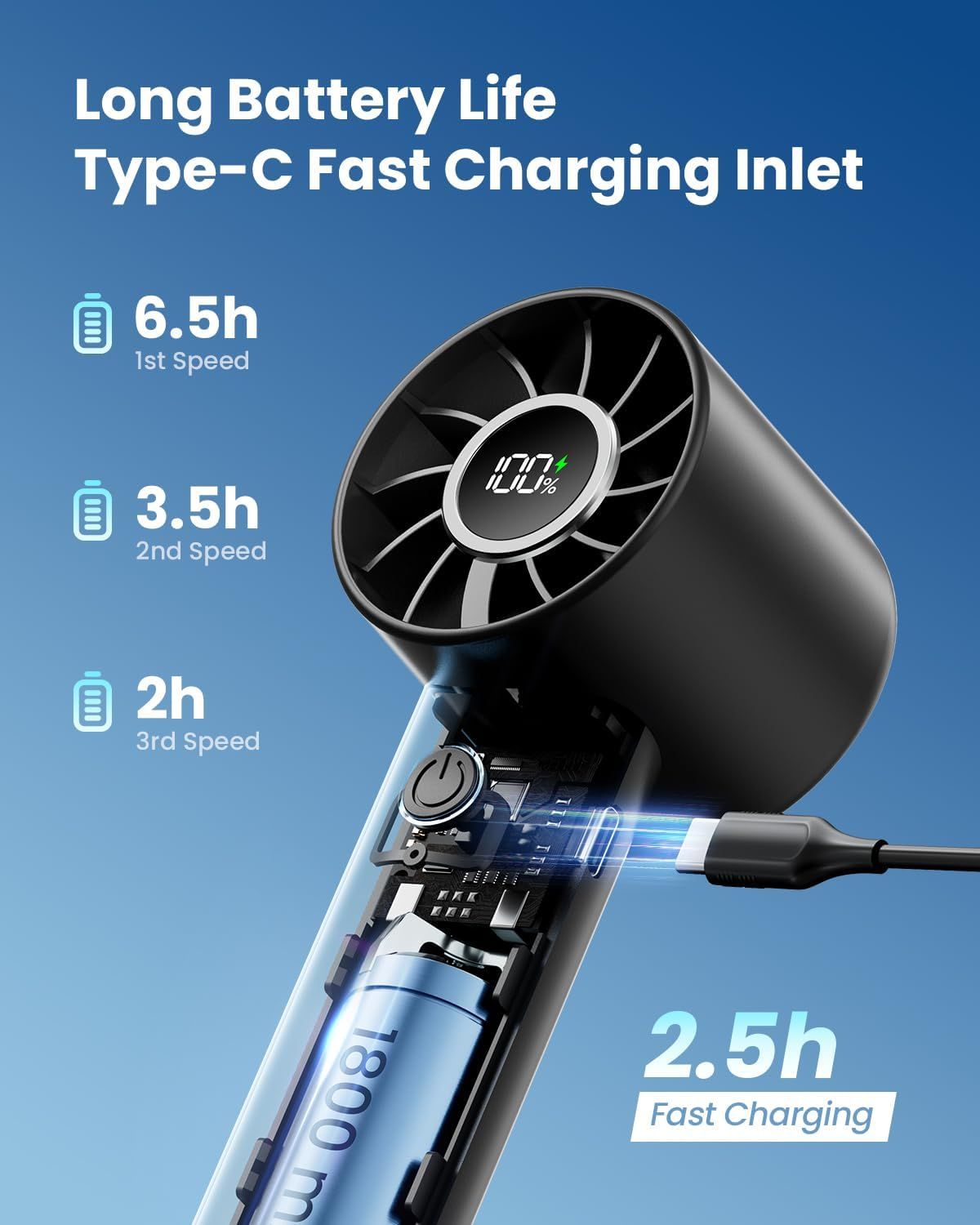Communicates multiple key benefits of the portable fan including extended battery life at different speeds, fast charging capability via Type-C, and the internal battery capacity to reassure…