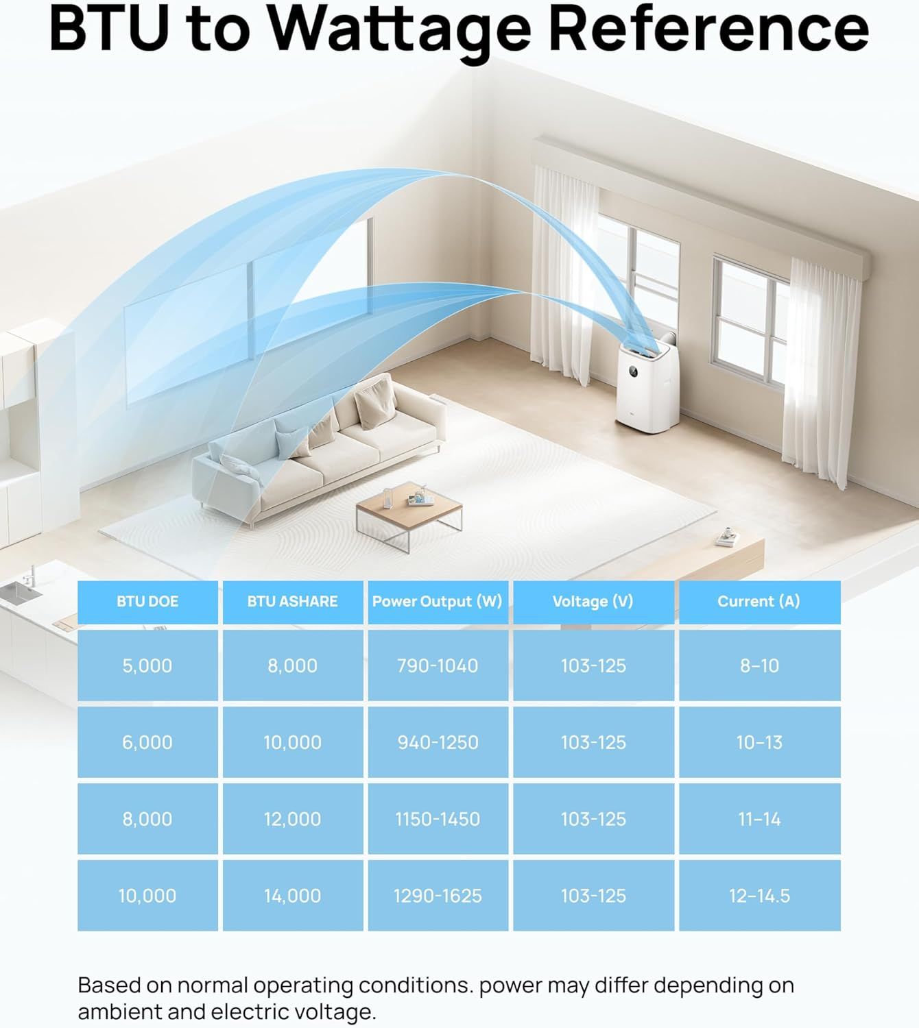Provides a detailed reference chart converting BTU ratings to wattage, voltage, and current specifications to help shoppers understand the air conditioner's power requirements and performance…
