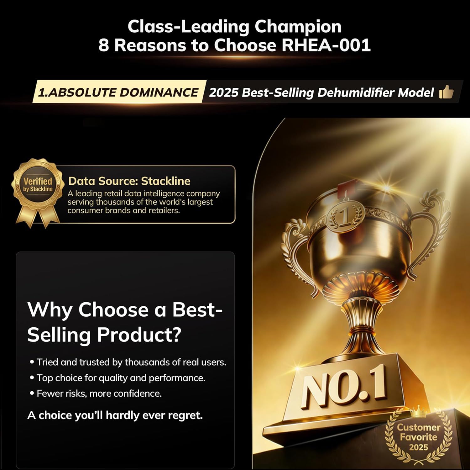 Communicates that this dehumidifier model is the 2025 best-selling product and #1 customer favorite, building trust through market dominance and social proof. Reinforces the core benefit of choosing…