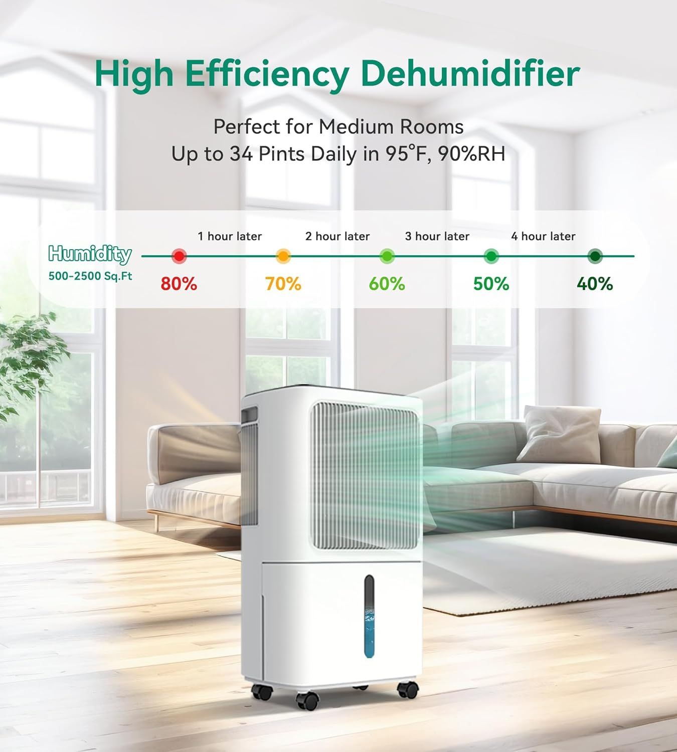 Communicates the dehumidifier's high performance capacity (34 pints per day) and demonstrates its effectiveness by showing humidity reduction from 80% to 40% over 4 hours, reassuring shoppers of its…