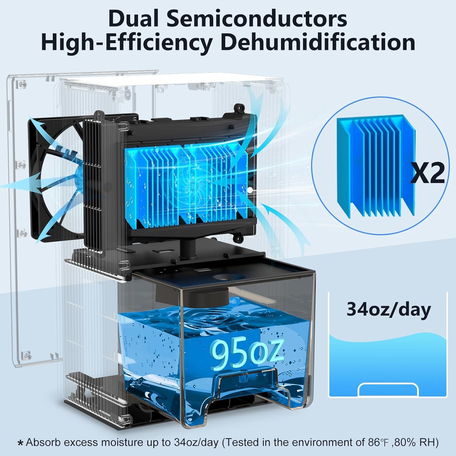 This image breaks down the internal structure of the dehumidifier to show how the dual semiconductor technology and airflow system work together to achieve high-efficiency moisture removal.…