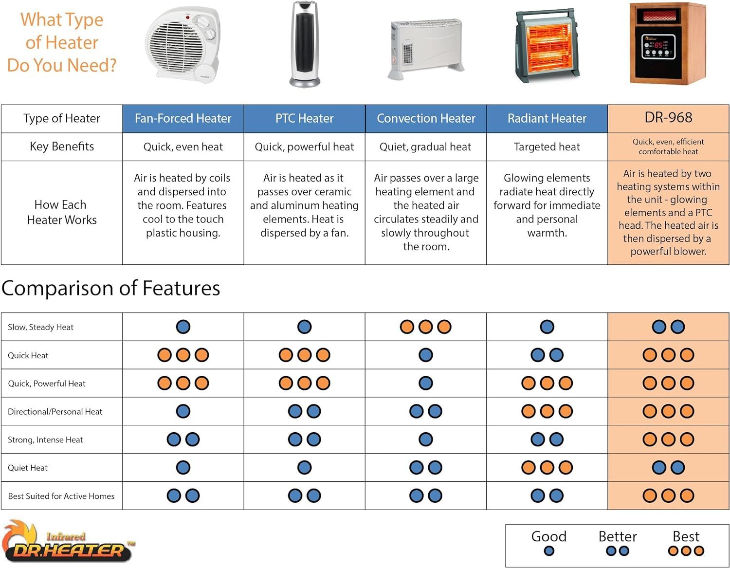 This image helps shoppers choose the right heater type by comparing five different heater models across multiple performance criteria (heat speed, power, directionality, intensity, noise, and home…