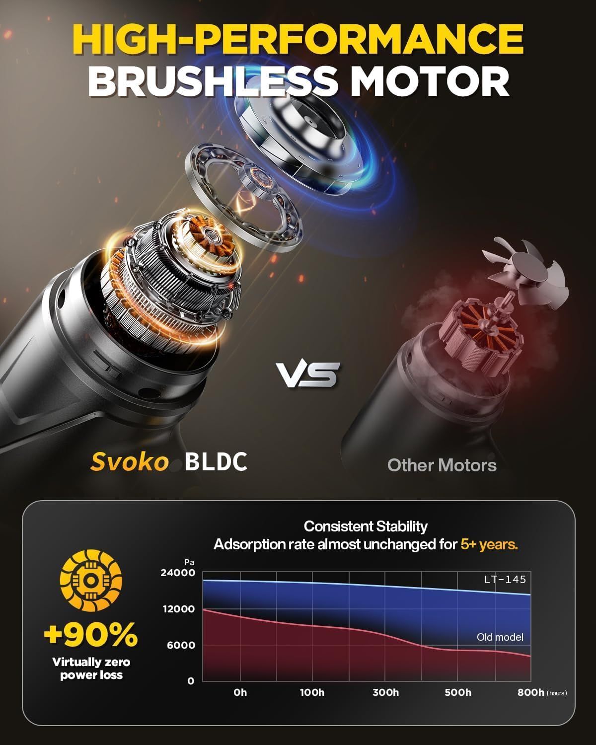 Demonstrates the superiority of the Svoko BLDC motor over competing motors by showing an exploded view comparison and a performance graph proving consistent stability and minimal power loss over 5+…