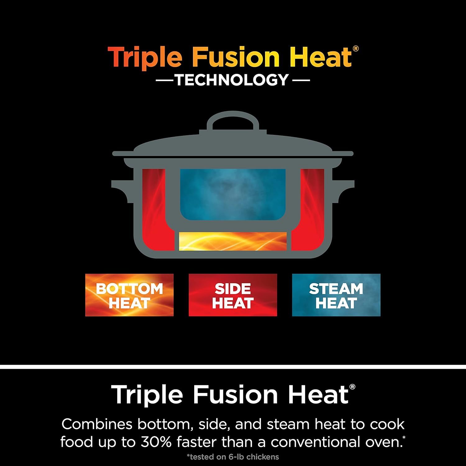 Explains how the product's heating system works by visually breaking down the three heat sources (bottom, side, and steam) to help shoppers understand the technology that enables faster cooking.…