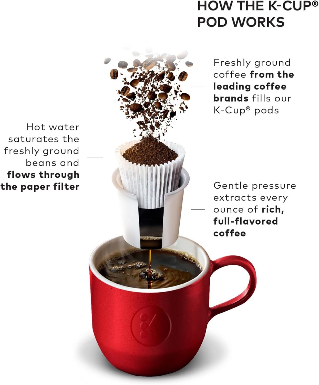 Explains step-by-step how the K-Cup pod brewing system works, from freshly ground coffee through water saturation to extraction, educating shoppers on the product's functionality and quality.
