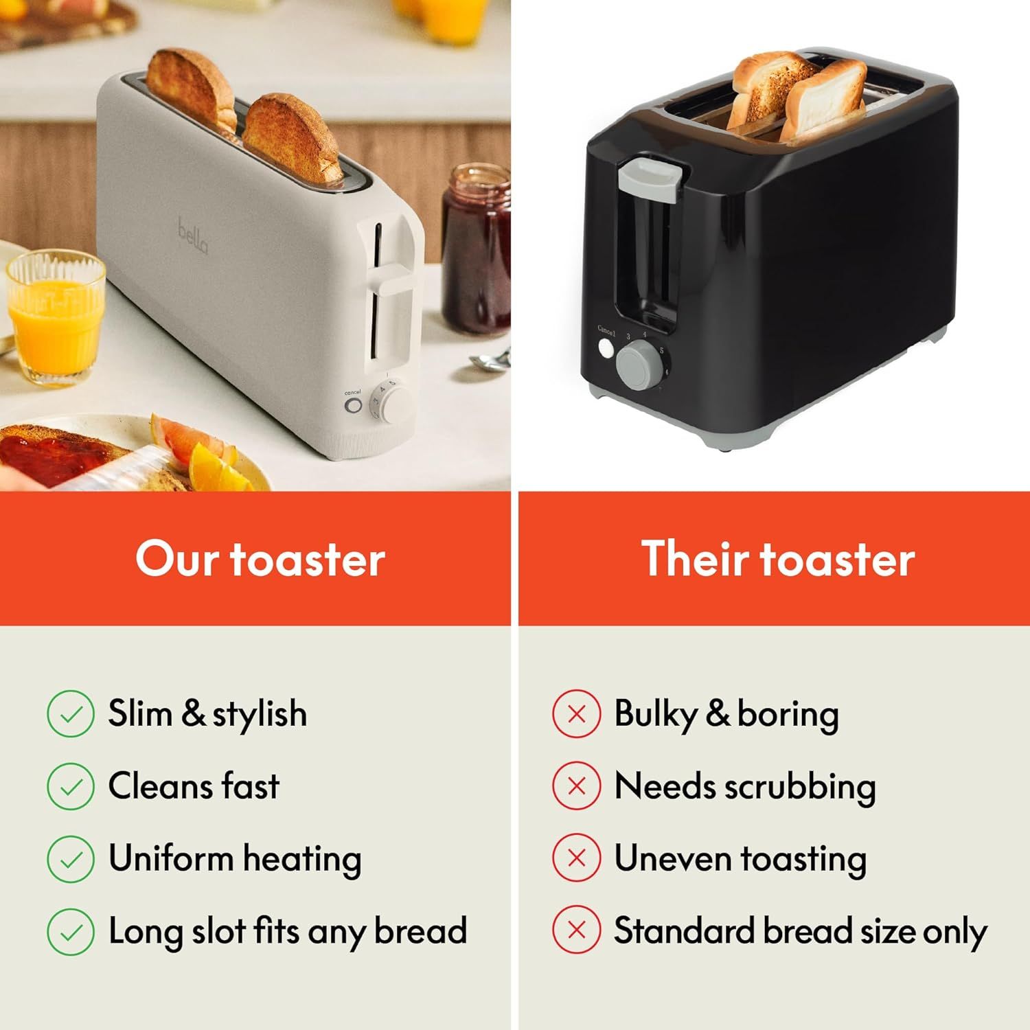 Demonstrates the superiority of the advertised toaster over a generic competitor by highlighting multiple advantages including design, ease of cleaning, heating performance, and bread slot…