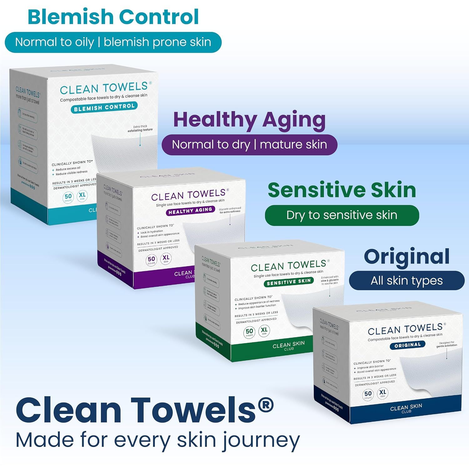Showcases the brand's complete product lineup of Clean Towels, helping shoppers understand the different variants available for different skin types and concerns (Blemish Control, Healthy Aging,…