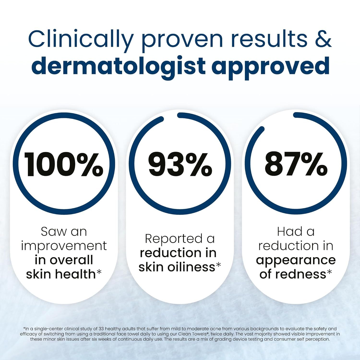 Communicates clinically proven effectiveness through three prominent percentage statistics showing skin health improvements, reinforcing credibility with dermatologist approval to build trust and…