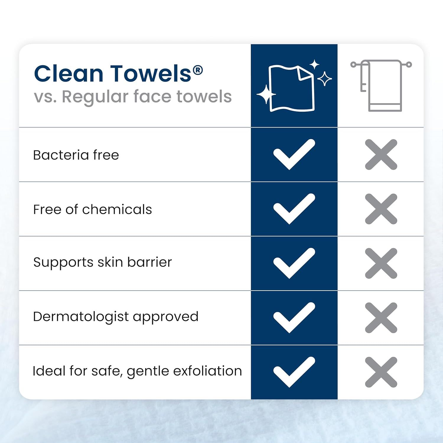 Demonstrates the superiority of Clean Towels over regular face towels by showing multiple benefits (bacteria-free, chemical-free, skin barrier support, dermatologist approval, and safe exfoliation)…