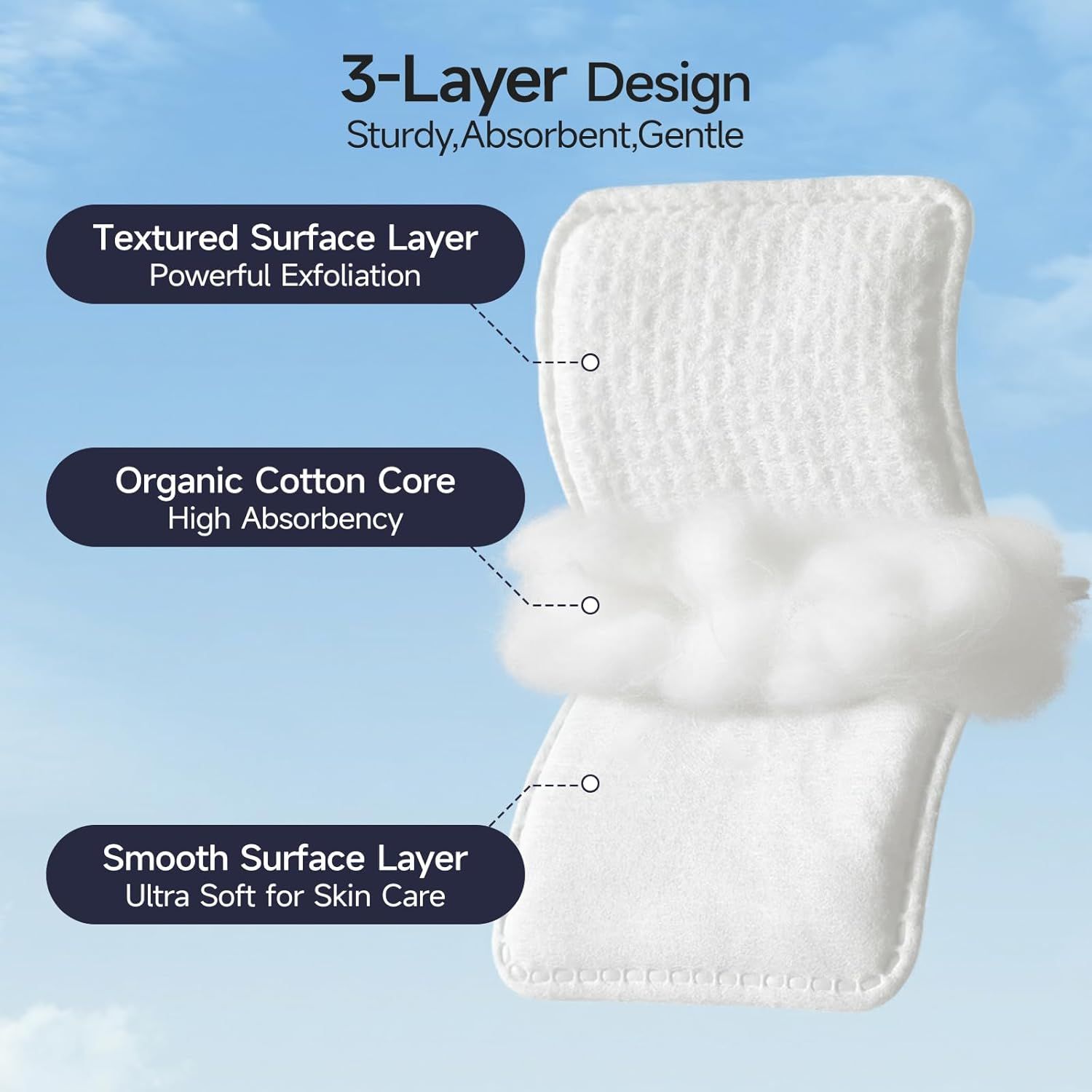 Breaks down the product's physical construction to show shoppers the quality materials and thoughtful design of each layer, emphasizing exfoliation, absorbency, and skin-care benefits.
