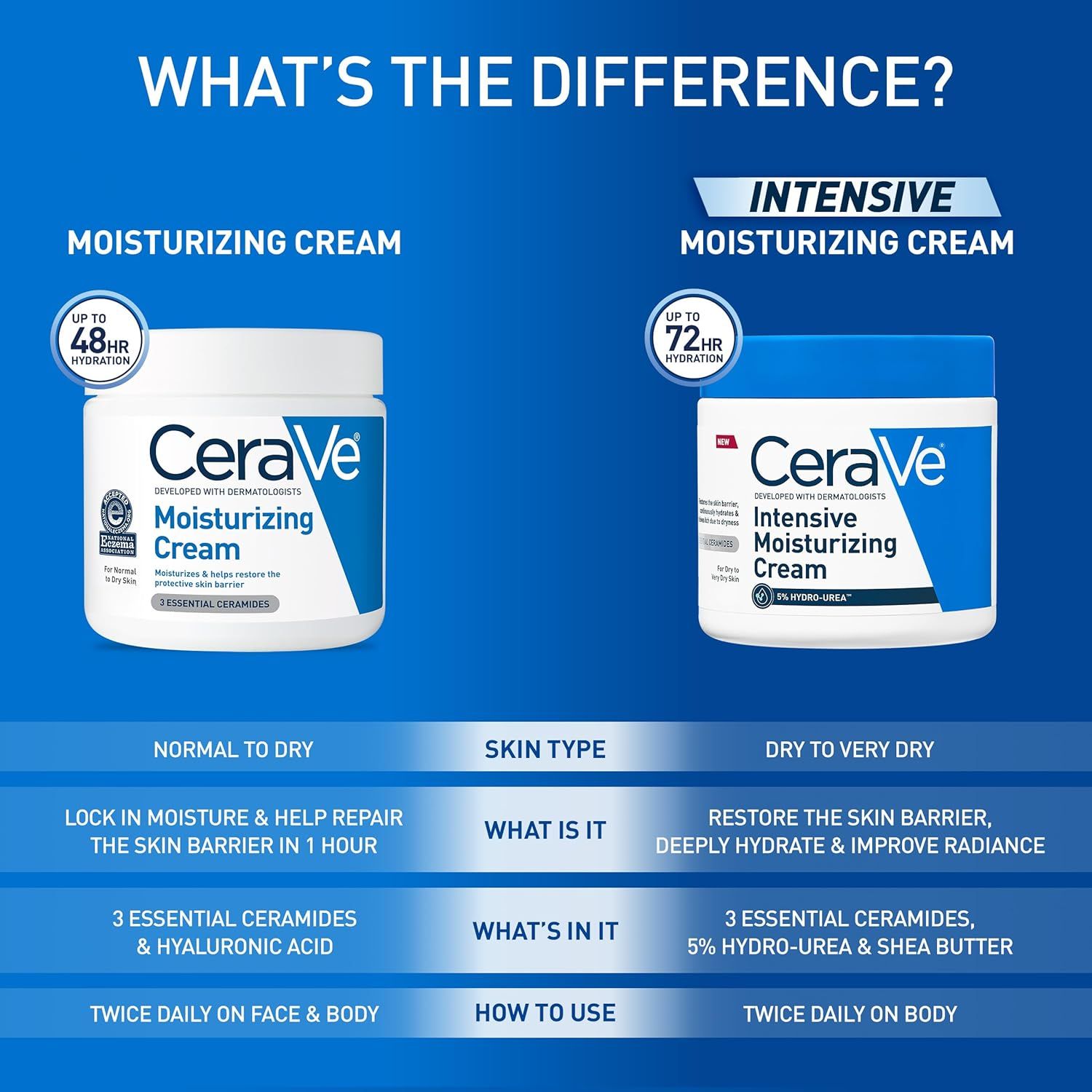 Compares two CeraVe moisturizing cream variants side-by-side to help shoppers understand which product is right for their skin type and needs, highlighting differences in hydration duration (48hr vs…