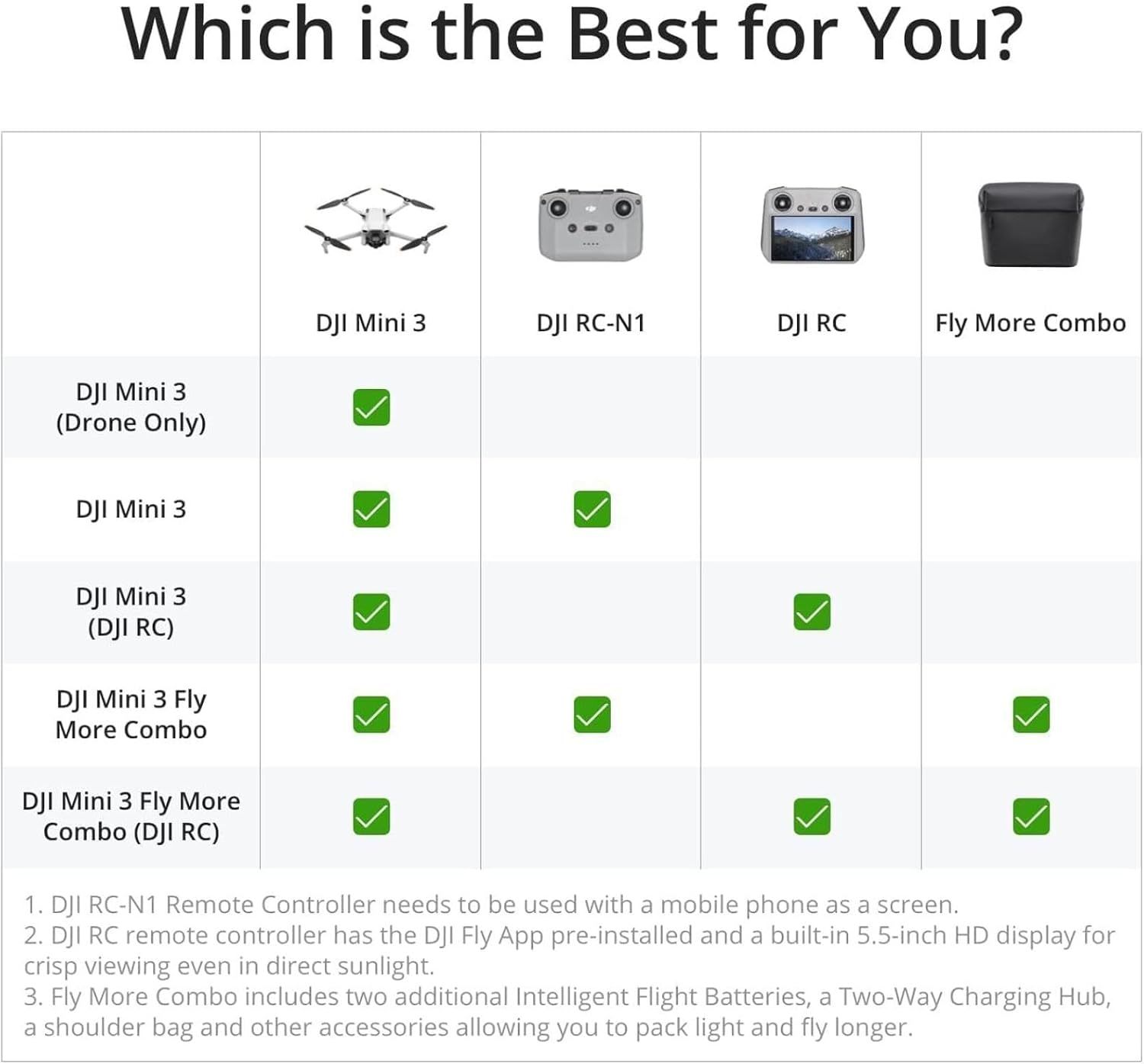 Helps shoppers choose the right DJI Mini 3 bundle or configuration by showing which accessories and controllers are included with each purchase option.