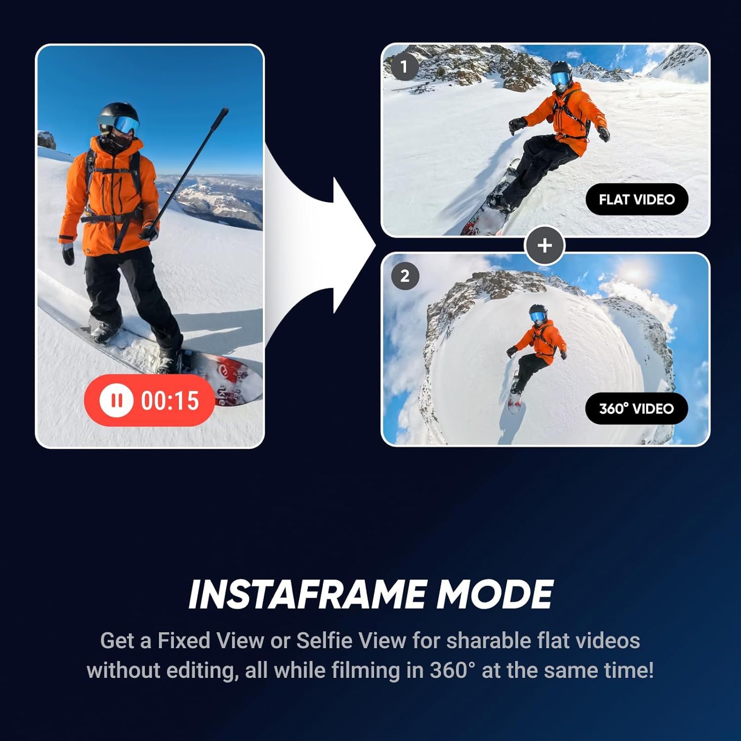 Demonstrates the camera's InstaFrame Mode feature, which allows users to capture both flat and 360° video simultaneously, enabling shareable content without editing.