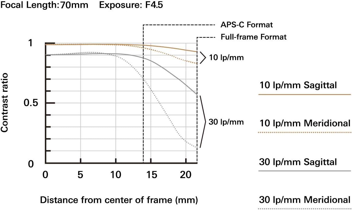 This image communicates the lens's optical performance specifications using technical metrics (contrast ratio, focal length, exposure, line pairs per millimeter) to reassure professional…