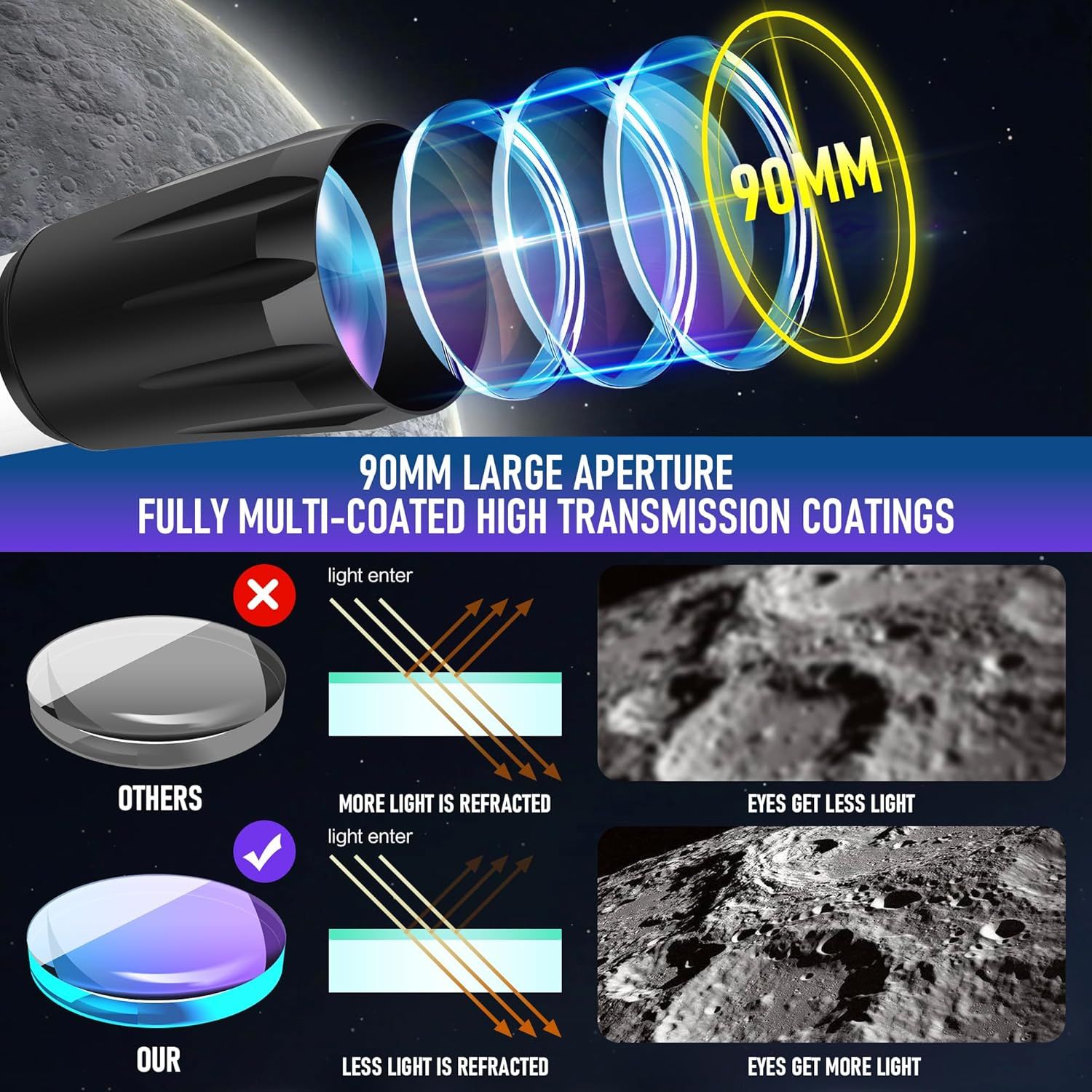 This image breaks down the telescope's optical system to show the physical lens structure, aperture size, and coating technology, helping shoppers understand the superior light transmission and…
