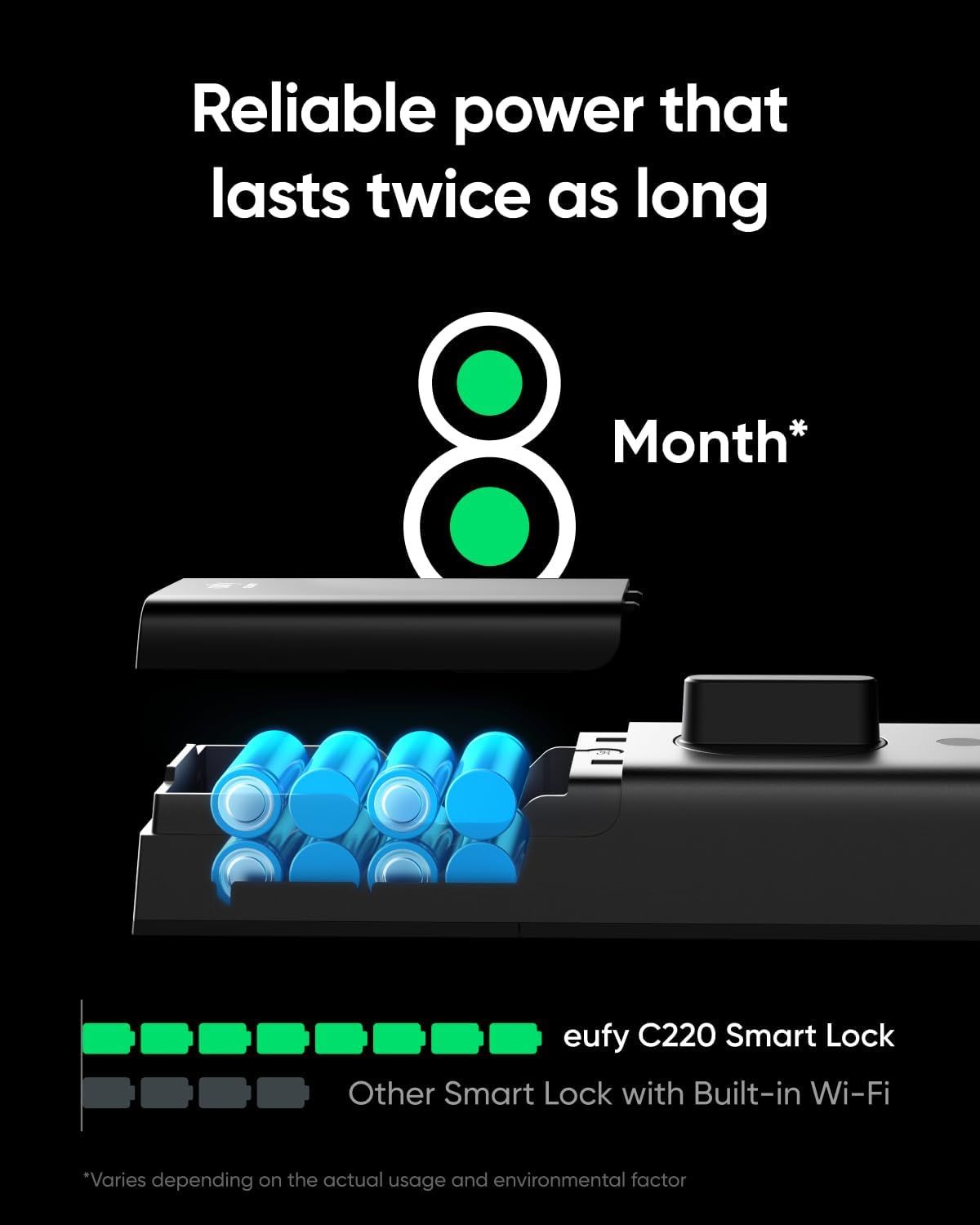 Communicates the product's superior battery performance, lasting 8 months and twice as long as competing smart locks, to reassure shoppers of reliability and reduced maintenance. Visually…