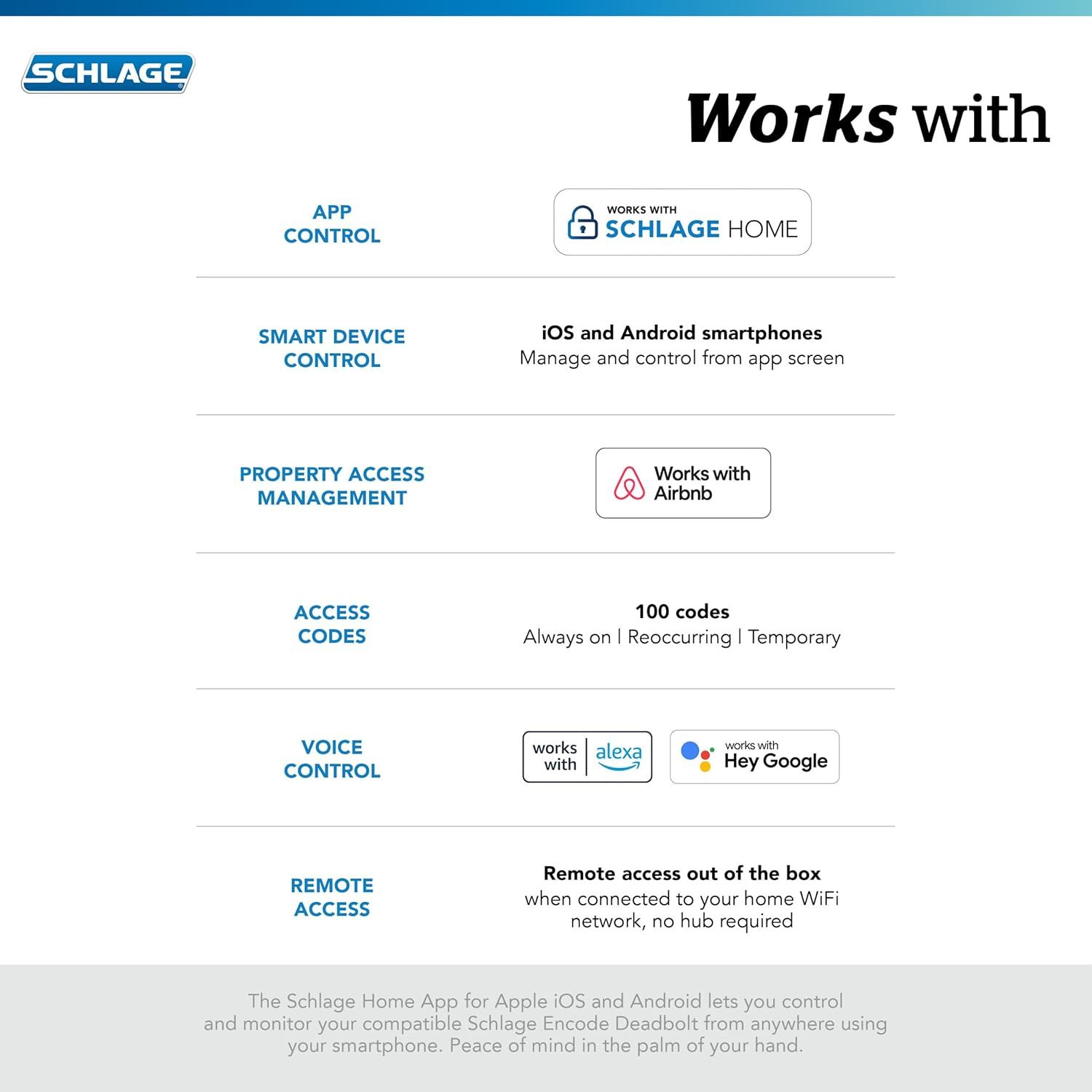 Demonstrates the multiple ways and platforms the Schlage smart lock can be controlled and integrated, including app control, voice assistants, Airbnb, and remote access to reassure shoppers of its…