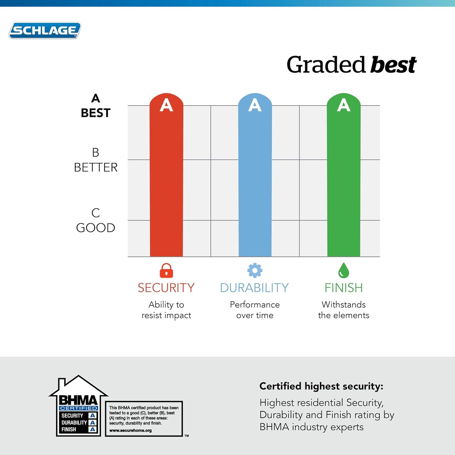 Communicates the product's top-tier performance across three key metrics (Security, Durability, Finish) using letter grades and certification to reassure shoppers of quality and reliability.…