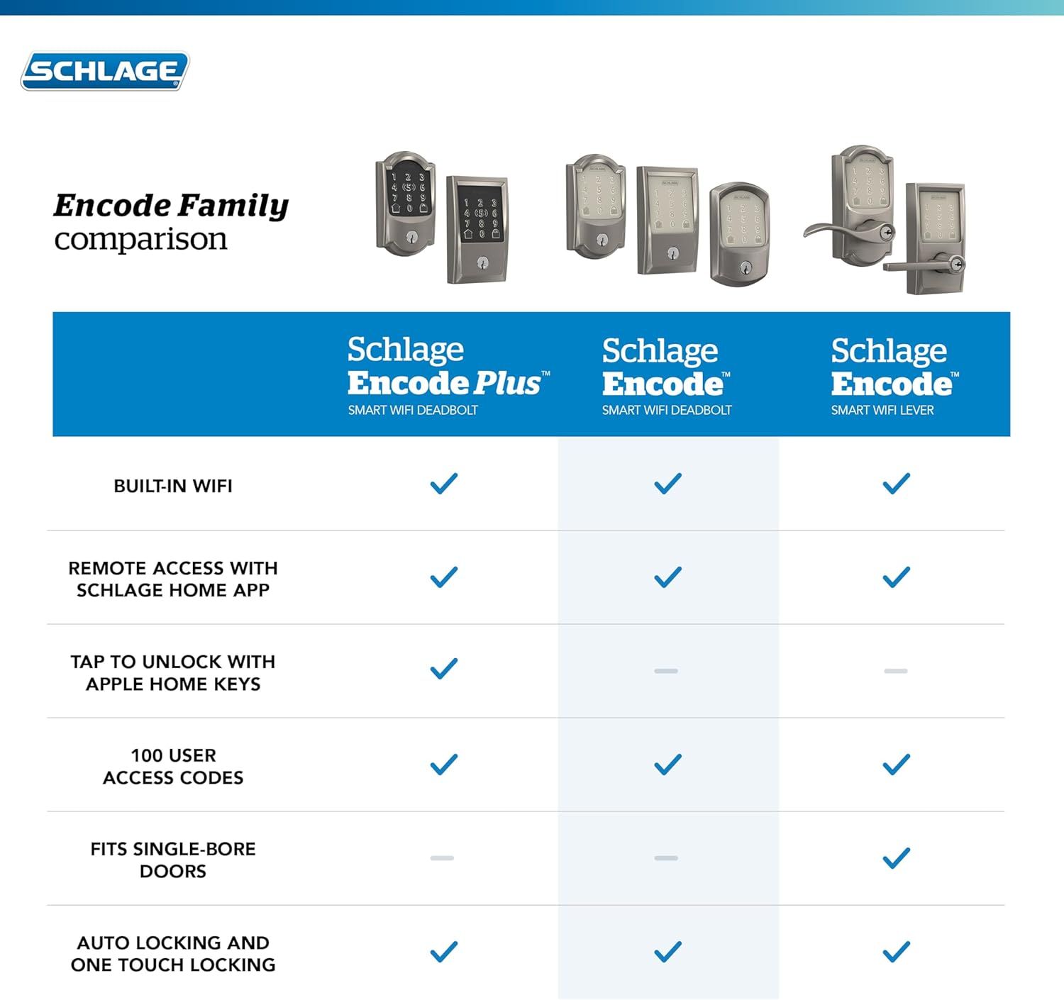 Helps shoppers compare three different Schlage Encode smart lock models side-by-side to understand which features are available in each variant and choose the right product for their needs.