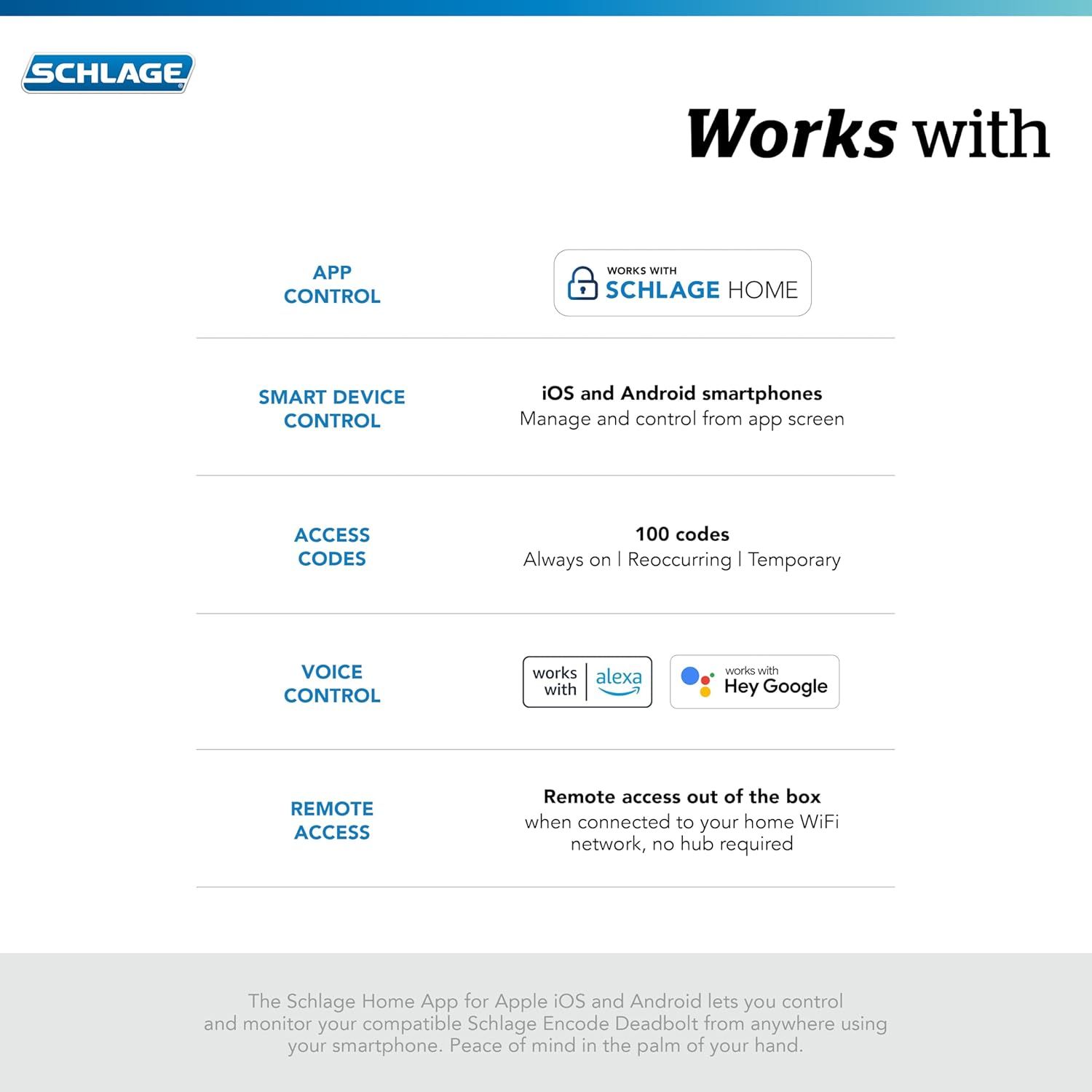 Communicates the product's compatibility with Schlage Home app, iOS/Android smartphones, Alexa, Hey Google, and WiFi connectivity to reassure shoppers about smart home integration and remote control…