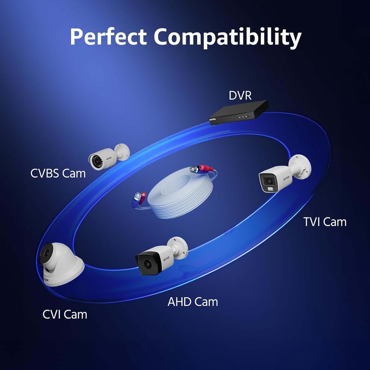 Demonstrates that the DVR system is compatible with multiple camera types (CVBS, TVI, AHD, and CVI), reassuring shoppers of its versatility and broad device support.