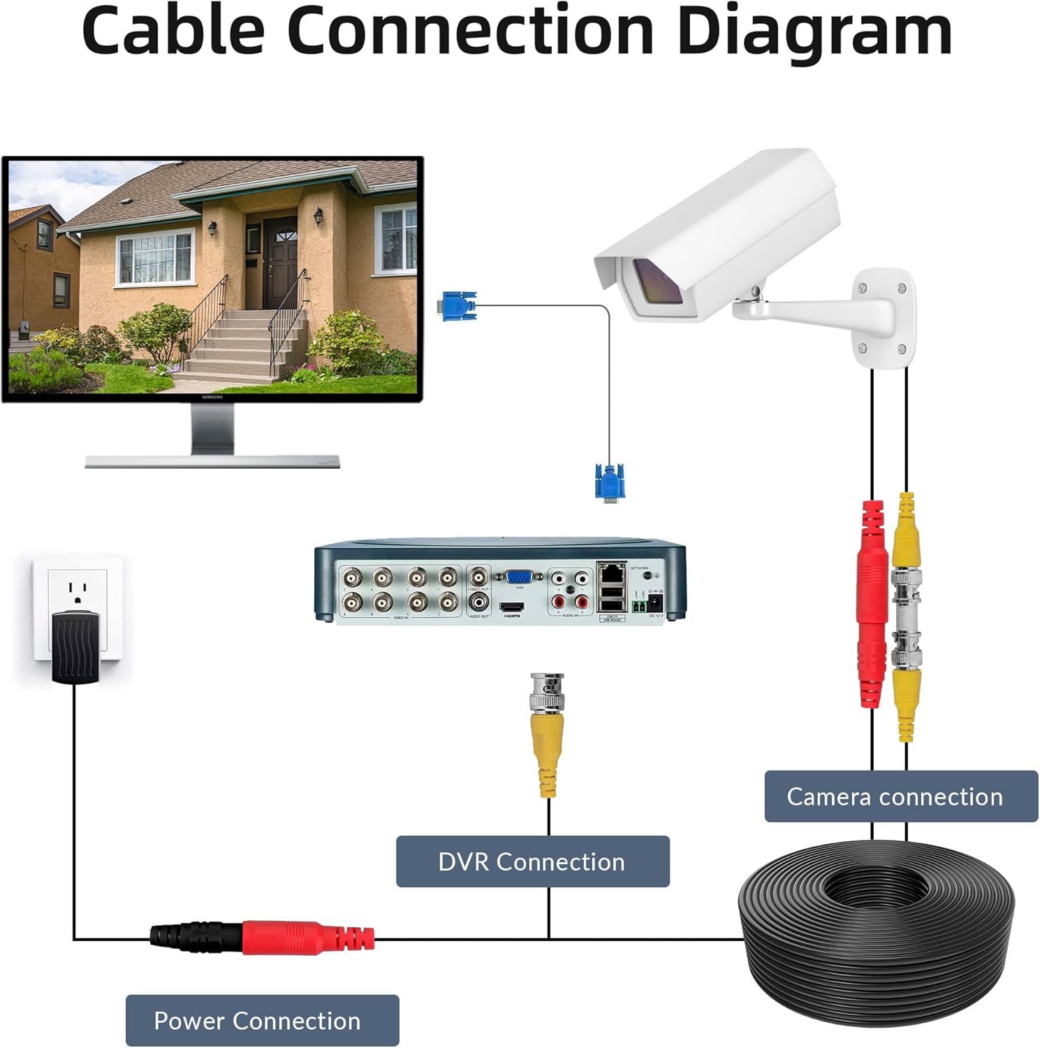 This image provides a step-by-step visual guide showing how to properly connect and install a security camera system, including camera-to-DVR connections, DVR-to-monitor connections, and power…