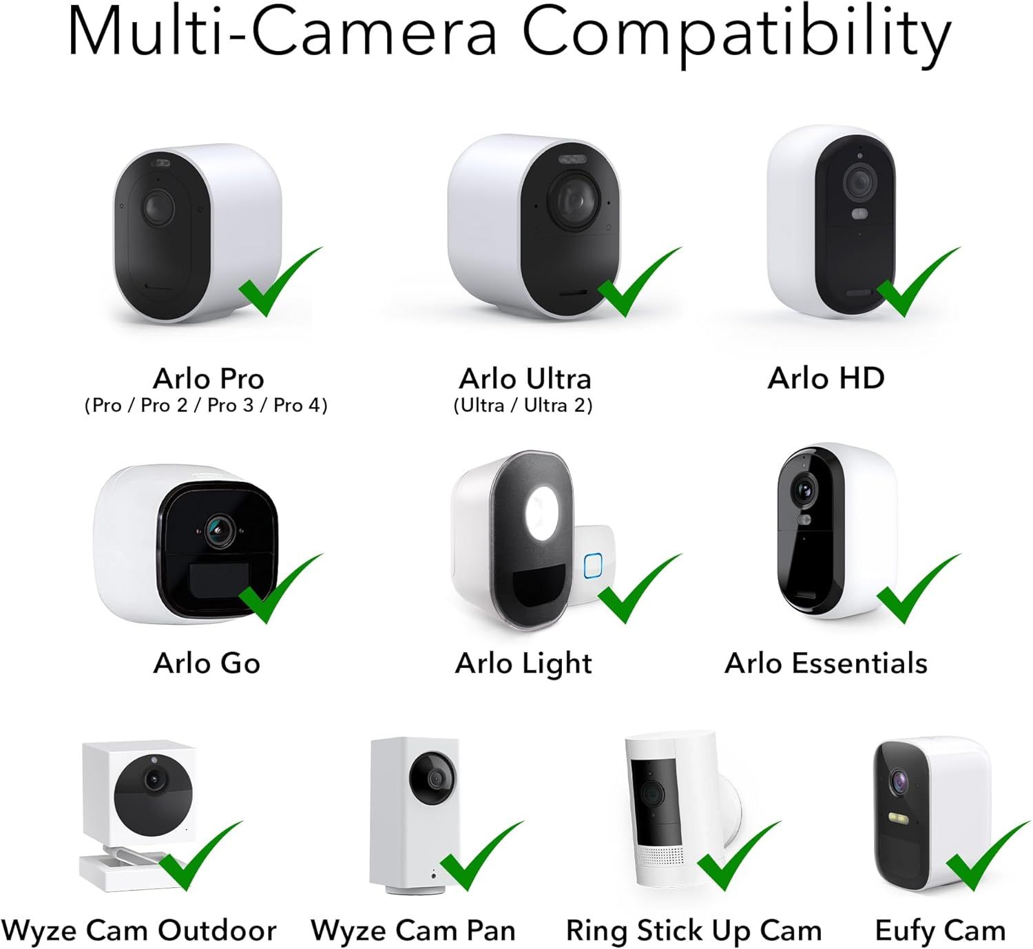 Demonstrates that the product is compatible with multiple camera models from different brands (Arlo, Wyze, Ring, Eufy), reassuring shoppers of broad device support.