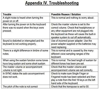 Provides a troubleshooting reference table to help users diagnose and resolve common issues with the keyboard, offering practical solutions for each problem.