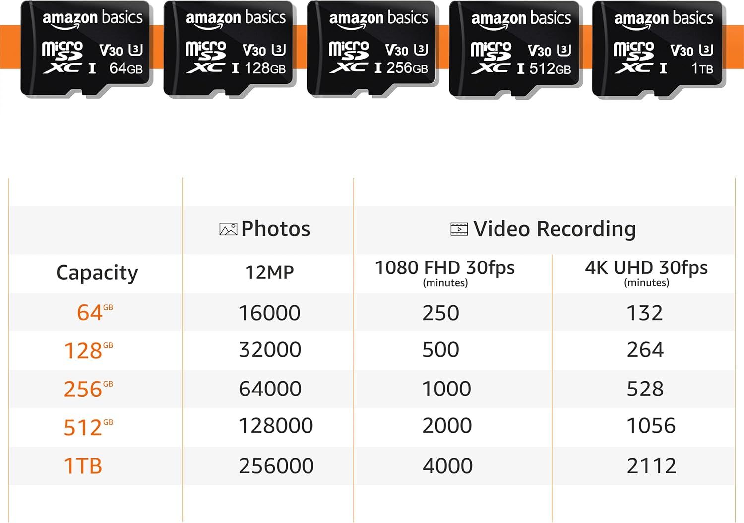 Displays the full range of Amazon Basics microSD card storage options (64GB to 1TB) to help shoppers choose the right capacity for their needs based on photo and video recording capabilities.