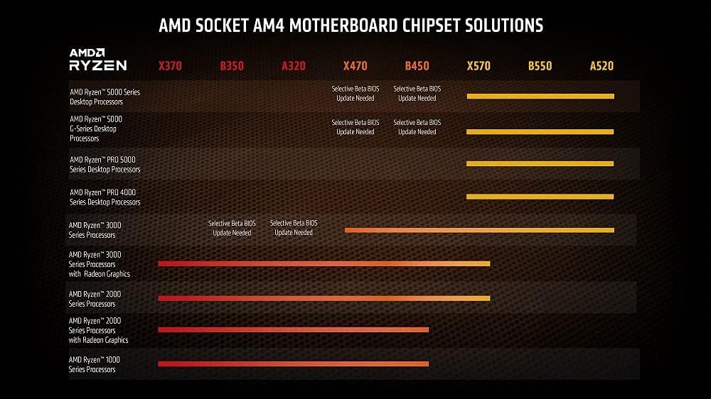 This compatibility chart shows which AMD Ryzen processor series work with which motherboard chipsets, helping shoppers understand which chipset they need for their specific processor.